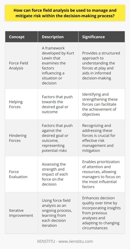 Force Field Analysis in Decision-Making Force field analysis is a powerful tool. It aids in understanding the factors at play when deciding. Developed by Kurt Lewin, it offers a framework to look at forces affecting a situation. Understanding the Model The model divides forces into two categories. Helping forces push towards the goal. Hindering forces push against it. Recognizing these forces is step one. It ensures a comprehensive review of all factors. Identifying Risks Risk identification is crucial. Different forces may represent potential risks. With force field analysis, managers can identify these specific risks. The key? Consider each force. Assess its impact on the decision. This method enables targeted risk management. Evaluating Forces Forces have different strengths. Not all are equal. Evaluating them determines their actual influence. We ask questions: - How strong is a force? - What impact does it have? - Can we alter its strength? These questions guide managers. They help to prioritize attention and resources. Managing and Mitigating Risks With force field analysis, managing risk becomes systematic. Each hindering force? It is a risk to address. The analysis helps managers devise strategies. The aim? Minimize or eliminate negative forces. - Strengthen helping forces. - Weaken hindering forces. Strategies can involve: - Policy changes. - Resource reallocation. - Stakeholder engagement. The goal is balance. Achieve a state where helping forces outweigh hindering ones. Monitoring Outcomes Force field analysis does not end with implementation. Constant monitoring follows. Changes in force strength can occur. They can rise from: - External environment shifts. - Internal organizational changes. Continuous monitoring means ongoing risk mitigation. Iterative Improvement Decision-making is dynamic, not static. With this in mind, force field analysis enables iterative improvement. Post-decision analysis feeds into new decisions. Learning from each iteration is key. It improves decision quality over time. Bottom Line Force field analysis is a strategic tool. It manages and mitigates risk effectively. By identifying and evaluating forces, we gain insight. This drives the development of robust, resilient decisions. Managers become proactive, not reactive. They shape outcomes in a structured, analytical fashion.
