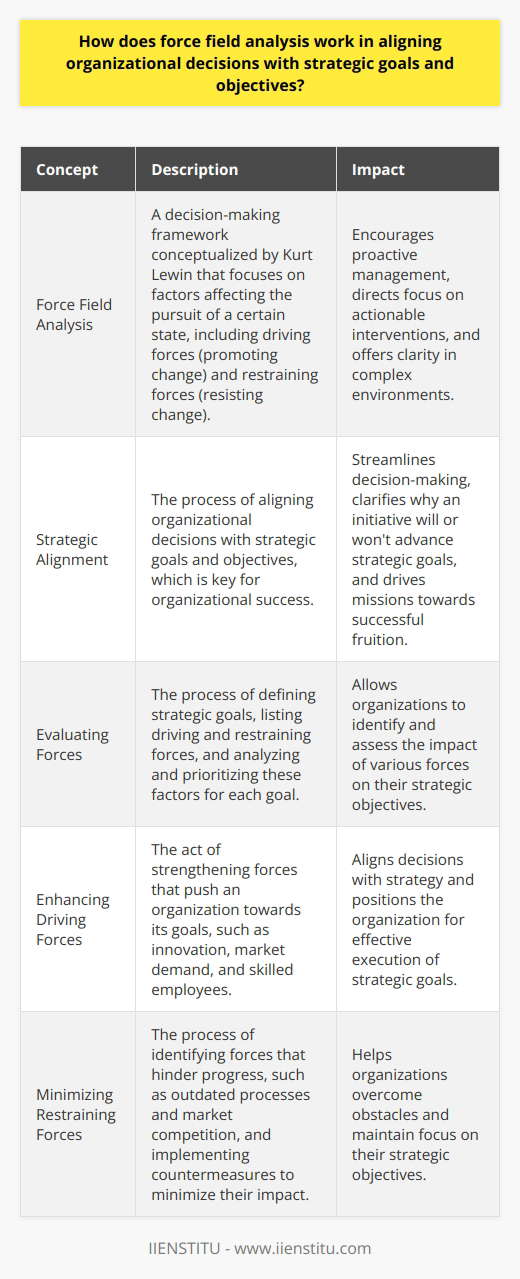 Understanding Force Field Analysis Force Field Analysis offers a framework for decision-making. Kurt Lewin conceptualized it. It focuses on factors affecting the pursuit of a certain state. These factors include forces promoting change (driving forces) and those resisting it (restraining forces).  Aligning Decisions with Strategy Strategic alignment  is key for organizational success. Strategic goals set a path for growth. Decisions must align with these. Force Field Analysis aids this alignment process.  Leaders seek equilibrium between driving and restraining forces. They must optimize these to achieve strategic objectives.  Evaluating Forces Organizations start by defining their strategic goals. Each goal gets its own force field analysis. Decision-makers list driving and restraining forces. They then analyze and prioritize these factors.  Enhancing Driving Forces Driving forces push an organization towards its goals. These include innovation, market demand, and skilled employees. Leaders should strengthen these forces. Doing so aligns decisions with strategy. Minimizing Restraining Forces Restraining forces hinder progress. Examples are outdated processes and market competition. Identifying these allows for countermeasures. Organizations can then minimize these forces. Using the Analysis for Decisions Decision-makers use the force field analysis findings. They assess both current and future decisions. Decisions should enhance driving forces. They should neutralize or minimize restraining forces. This process secures strategic alignment. Continuous Process Strategic alignment is not a one-time event. It requires continuous adjustment. New driving or restraining forces may emerge. Force field analysis remains relevant as a dynamic tool. The Impact of Force Field Analysis Force Field Analysis encourages proactive management. It directs focus on actionable interventions. Organizations turn analysis into strategy-infused decisions. They position themselves for effective execution of strategic goals. Using this tool streamlines decision making. It clarifies why an initiative will or wont advance strategic goals. It is essential for organizations committed to strategic objectives. Conclusion Force Field Analysis is a powerful aid in strategic decision-making. It balances forces and aligns them with desired outcomes. It offers clarity in complex environments. Organizations can use it for harmonizing decisions with strategies. Ultimately, it drives missions towards successful fruition.