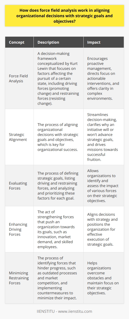Understanding Force Field Analysis Force Field Analysis offers a framework for decision-making. Kurt Lewin conceptualized it. It focuses on factors affecting the pursuit of a certain state. These factors include forces promoting change (driving forces) and those resisting it (restraining forces). Aligning Decisions with Strategy Strategic alignment is key for organizational success. Strategic goals set a path for growth. Decisions must align with these. Force Field Analysis aids this alignment process. Leaders seek equilibrium between driving and restraining forces. They must optimize these to achieve strategic objectives. Evaluating Forces Organizations start by defining their strategic goals. Each goal gets its own force field analysis. Decision-makers list driving and restraining forces. They then analyze and prioritize these factors. Enhancing Driving Forces Driving forces push an organization towards its goals. These include innovation, market demand, and skilled employees. Leaders should strengthen these forces. Doing so aligns decisions with strategy. Minimizing Restraining Forces Restraining forces hinder progress. Examples are outdated processes and market competition. Identifying these allows for countermeasures. Organizations can then minimize these forces. Using the Analysis for Decisions Decision-makers use the force field analysis findings. They assess both current and future decisions. Decisions should enhance driving forces. They should neutralize or minimize restraining forces. This process secures strategic alignment. Continuous Process Strategic alignment is not a one-time event. It requires continuous adjustment. New driving or restraining forces may emerge. Force field analysis remains relevant as a dynamic tool. The Impact of Force Field Analysis Force Field Analysis encourages proactive management. It directs focus on actionable interventions. Organizations turn analysis into strategy-infused decisions. They position themselves for effective execution of strategic goals. Using this tool streamlines decision making. It clarifies why an initiative will or wont advance strategic goals. It is essential for organizations committed to strategic objectives. Conclusion Force Field Analysis is a powerful aid in strategic decision-making. It balances forces and aligns them with desired outcomes. It offers clarity in complex environments. Organizations can use it for harmonizing decisions with strategies. Ultimately, it drives missions towards successful fruition.