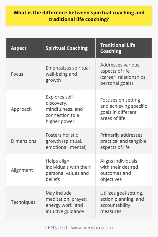 Spiritual coaching and traditional life coaching differ primarily in their focus and approach. While traditional life coaching addresses various aspects of a persons life, such as career, relationships, and personal goals, spiritual coaching places a primary emphasis on an individuals spiritual well-being and growth.  Spiritual coaching explores topics like self-discovery, mindfulness, connection to a higher power, and alignment with personal values. It helps individuals explore their inner selves, beliefs, and purpose, fostering holistic growth that includes spiritual, emotional, and mental dimensions.