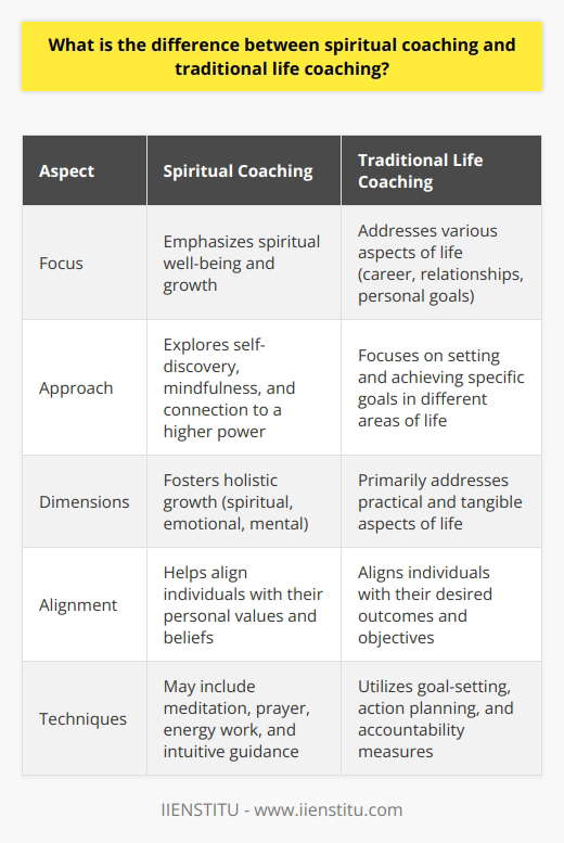 Spiritual coaching and traditional life coaching differ primarily in their focus and approach. While traditional life coaching addresses various aspects of a persons life, such as career, relationships, and personal goals, spiritual coaching places a primary emphasis on an individuals spiritual well-being and growth. Spiritual coaching explores topics like self-discovery, mindfulness, connection to a higher power, and alignment with personal values. It helps individuals explore their inner selves, beliefs, and purpose, fostering holistic growth that includes spiritual, emotional, and mental dimensions.