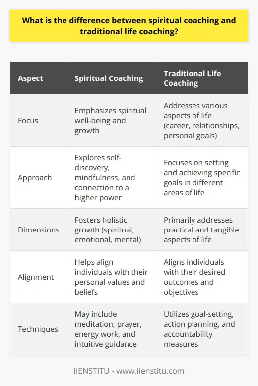 Spiritual coaching and traditional life coaching differ primarily in their focus and approach. While traditional life coaching addresses various aspects of a persons life, such as career, relationships, and personal goals, spiritual coaching places a primary emphasis on an individuals spiritual well-being and growth. Spiritual coaching explores topics like self-discovery, mindfulness, connection to a higher power, and alignment with personal values. It helps individuals explore their inner selves, beliefs, and purpose, fostering holistic growth that includes spiritual, emotional, and mental dimensions.