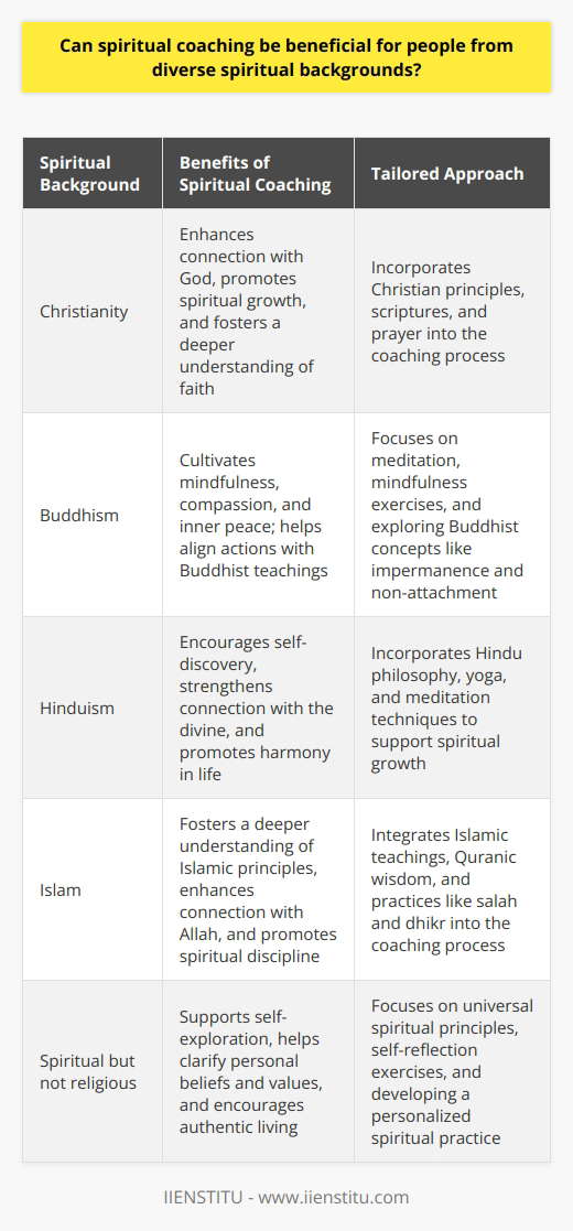Yes, spiritual coaching is designed to be inclusive and can benefit individuals from a wide range of spiritual backgrounds, beliefs, and traditions.  The core principles of spiritual coaching, such as self-discovery, mindfulness, and alignment with personal values, can be applied to various spiritual perspectives. Spiritual coaches often tailor their approach to accommodate the unique spiritual journey of each individual, making it a flexible and inclusive practice that respects diverse beliefs and experiences.