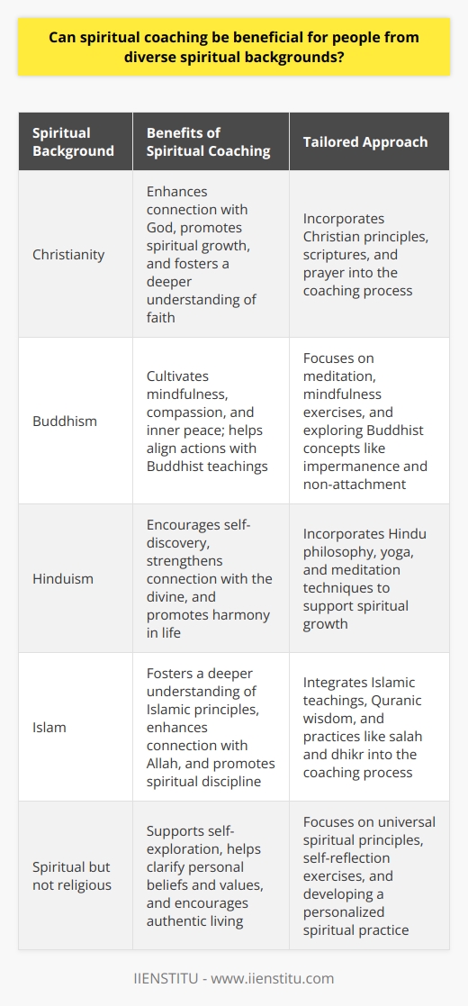 Yes, spiritual coaching is designed to be inclusive and can benefit individuals from a wide range of spiritual backgrounds, beliefs, and traditions.  The core principles of spiritual coaching, such as self-discovery, mindfulness, and alignment with personal values, can be applied to various spiritual perspectives. Spiritual coaches often tailor their approach to accommodate the unique spiritual journey of each individual, making it a flexible and inclusive practice that respects diverse beliefs and experiences.