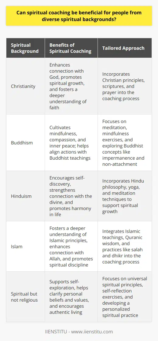 Yes, spiritual coaching is designed to be inclusive and can benefit individuals from a wide range of spiritual backgrounds, beliefs, and traditions. The core principles of spiritual coaching, such as self-discovery, mindfulness, and alignment with personal values, can be applied to various spiritual perspectives. Spiritual coaches often tailor their approach to accommodate the unique spiritual journey of each individual, making it a flexible and inclusive practice that respects diverse beliefs and experiences.