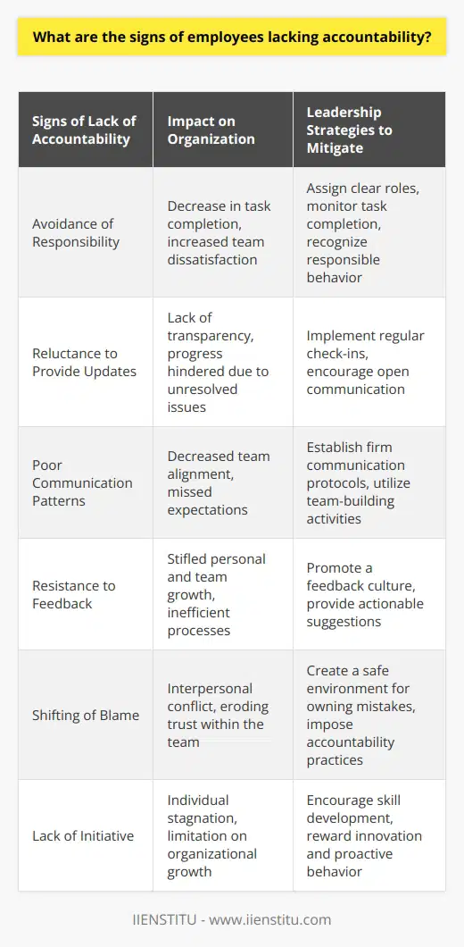 Employee accountability is the cornerstone of a productive and harmonious work environment. When employees display a strong sense of accountability, they not only perform their duties more effectively but also contribute to a culture of trust and engagement within the organization. However, when accountability is absent, it can lead to a range of organizational challenges. Identifying signs of such a deficiency is vital for leaders and managers who aim to foster a culture where every team member thrives and contributes positively.One indicator of a lack of accountability is the avoidance of responsibility. Employees who routinely dodge tasks that are within their purview, or who fail to step up when issues arise, are displaying a lack of commitment to their roles. This evasion may manifest as frequent absenteeism, passing tasks off to others, or simply ignoring requests for action.In addition to avoiding responsibilities, unaccountable employees often display a reluctance to provide updates or progress reports on their work. They may become elusive when asked about the status of their assignments, providing vague answers or diverting the conversation to other topics. This lack of transparency can stem from an unwillingness to admit to delays or problems, indicating a potential unwillingness to confront and resolve issues.Communication patterns can also reveal accountability issues. Employees who rarely contribute ideas or feedback during team meetings or who fail to respond to emails and messages in a timely manner might be demonstrating a lack of engagement with their responsibilities. Effective communication is integral to accountability, as it ensures that everyone is aligned and aware of their roles and the expectations set upon them.Furthermore, employees lacking accountability are commonly resistant to feedback. They may react defensively to constructive criticism or refuse to acknowledge areas that require improvement. This stance not only stifles personal growth but also impedes the team's ability to refine processes and approaches effectively.Another telltale sign is the consistent shifting of blame. When mistakes occur, employees who shirk accountability often deflect responsibility onto others, external circumstances, or even the organization itself. This behavior not only creates interpersonal conflict but also erodes the trust foundational to a productive workplace.Lastly, employees who lack accountability may show little initiative in their roles. They do not proactively seek ways to improve their skills, nor do they go beyond the minimum requirements of their job. This stagnation can be detrimental not only to the individual’s career progression but also to the dynamic growth of the organization.Recognizing these signs is crucial for leaders and managers who wish to address issues of accountability within their teams. By doing so, they can implement strategies to strengthen this critical attribute, such as providing clear expectations, offering constructive feedback, and fostering a culture where accountability is valued and practiced by all. IIENSTITU, as an educational institution, underscores the importance of building accountability through leadership training and organizational development programs, fostering structures in which employees are encouraged to take ownership of their roles and contribute to organizational success.