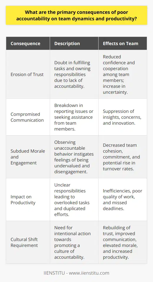 Poor accountability within a team can undermine the very fabric of collaboration and effectiveness, leading to a series of detrimental outcomes that not only impede the group's productivity but also affect its cohesion and the well-being of its members. When accountability is lacking, the consequences can be far-reaching and challenging to rectify.Erosion of TrustAt the core of a well-functioning team is trust. Trust allows team members to feel confident in each other's capacity to fulfill tasks and commitments. Poor accountability erodes this trust, as members may start doubting each other's willingness to own up to their responsibilities. In such an environment, reliance on one another diminishes, which can lead to an overarching sense of uncertainty within the team.Compromised CommunicationEffective communication is another casualty of poor accountability. In the absence of an environment where team members are held responsible for their actions, communication lines can become muddled or simply close down. Team members might hesitate to report issues or ask for guidance, fearing blame or repercussions. This situation can lead to missed opportunities for problem-solving and innovation, as individuals opt for silence over sharing vital insights or concerns.Subdued Morale and EngagementWhen team members observe a lack of accountability, their morale can suffer. Employees are likely to feel less valued and become disengaged if they perceive that their efforts to maintain responsibility are not matched by their colleagues. This is especially true for those who consistently meet their obligations and witness others failing to do the same without consequence. Disengagement then leads to a decline in the overall commitment to the team's objectives and may even result in higher turnover rates.Impact on ProductivityClarity of roles and responsibilities, underpinned by accountability, forms the backbone of a productive team. A lack of accountability can lead to confusion about who is responsible for which tasks, causing critical activities to be overlooked or inadequately managed. Inefficiencies emerge as work may be duplicated, deadlines missed, and the quality of work may drop. As productivity falters, the team's capacity to meet its goals and deliver on its objectives is compromised.Turning the tide on these outcomes requires an intentional focus on fostering a culture of accountability within the team. This can include establishing clear expectations, encouraging open and non-punitive communication, recognizing and rewarding responsible behavior, and addressing issues proactively. By doing so, teams can begin to rebuild trust, enhance communication, boost morale, and elevate their overall productivity, thereby creating a more dynamic and effective work environment.