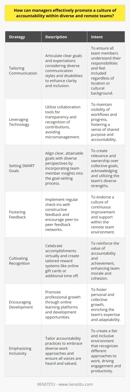 Promoting a culture of accountability within diverse and remote teams is a multifaceted challenge that requires thoughtful strategy and consistent implementation. Leaders must consider the unique dynamics of a remote workforce while ensuring that diversity is not just recognized but celebrated as a strength. Here are key strategies for accomplishing this.**Tailoring Communication for Clarity and Inclusion**Effective communication is the cornerstone of accountability. Managers should articulate goals and expectations with clarity, taking into consideration the varying communication styles that a diverse team brings. This may involve adapting messages to different cultural contexts or languages within the team, and ensuring all forms of communication are accessible to members with disabilities.**Leveraging Technology to Maintain Visibility**In remote settings, the out of sight, out of mind pitfall can undermine accountability. It's crucial for managers to leverage collaboration tools that make workflows transparent. This does not mean micromanaging but rather providing a platform where progress can be seen and contributions recognized. This transparency in operations enables everyone to understand how individual efforts contribute to collective goals.**Setting SMART Goals Aligned With Diverse Perspectives**SMART goals ensure that expectations are clear and attainable, but managers should also aim to align those goals with the diverse perspectives within the team. This might entail incorporating team members' insights into the goal-setting process, giving everyone a stake in the outcomes and making sure objectives are relevant to the diverse group's strengths.**Fostering Regular and Constructive Feedback**Scheduled check-ins are a key point of accountability, but how feedback is imparted during these sessions is equally important for remote teams. Constructive feedback that recognizes the challenges of remote work can foster a culture of continuous improvement. Managers should encourage peer-to-peer feedback as well, which can build a supportive network within the team.**Cultivating Recognition and Reward Systems**When teams are geographically dispersed, celebrating accomplishments can get neglected. However, public recognition of milestones reached and challenges overcome reinforces the importance of accountability. Celebrations can be held virtually, and rewards tailored to suit remote working arrangements, such as online gift cards or additional days off.**Encouraging Professional Development**Accountability is not just about meeting objectives; it's about personal growth. Managers should encourage their teams to pursue development opportunities, such as e-learning platforms like IIENSTITU, which offer a range of courses that can enhance their skills and contribute to the team's diversity of knowledge and expertise.**Emphasizing Inclusivity in Accountability Practices**Accountability systems should not only measure output but also ensure that all voices are heard and valued. Embracing inclusivity means understanding the different ways in which team members may approach work and tailoring accountability practices accordingly. For example, some may prefer more direct forms of communication, while others may thrive with a collaborative approach to problem-solving.In sum, cultivating a culture of accountability within diverse and remote teams requires managers to be intentional about communication, leverage technology for visibility, align SMART goals with diverse perspectives, provide constructive feedback, celebrate achievements, encourage professional development, and ensure inclusivity is integral to accountability practices. With these strategies, remote teams can not only meet but exceed expectations while harnessing the rich potential of their diversity.