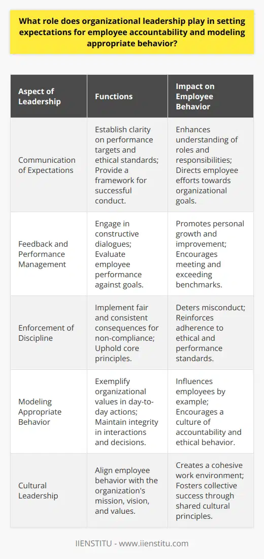 Organizational leadership serves as the compass guiding employee conduct and workplace culture in any business setting. It is through effective leadership that expectations for employee accountability and appropriate behavior are both established and embodied. The role of organizational leadership is multifaceted, encompassing the clear communication of expectations, the management of performance through feedback, the enforcement of discipline for non-compliance, and the personal demonstration of desired behavior by leaders themselves.**Communicating Expectations**Leaders begin by establishing what is expected of all employees - these expectations cover myriad aspects from meeting performance targets to adhering to ethical standards. They delineate the pathways for success within the organization and provide a blueprint for employees to follow. The thoroughness and clarity with which leaders communicate these expectations are directly correlated with employees' understanding of their roles and responsibilities.**Feedback and Performance Management**Beyond setting expectations, organizational leaders must establish ongoing dialogues that provide feedback to employees. This discourse fosters growth, as staff members become aware of their strengths and opportunities for improvement. Equally important is the process of performance management where employees are evaluated against the established goals. Leaders then become agents who not only demand accountability but also nurture and guide employees on the path to achieve and exceed set benchmarks.**Enacting Consequences**Accountability implies consequences for actions. Leadership must, therefore, ensure that there are fair and consistent repercussions for employees who fall short of the ethical and performance standards. The transparency with which leaders apply these consequences solidifies the organizational stance on accountability, discouraging negligence and misconduct. By doing so, leaders affirm the non-negotiable nature of the organization's core principles.**Modeling Behavior**Leaders are continuously under the scrutiny of their teams; thus, their actions must echo the standards they preach. This includes the manner in which they address challenges, interact with colleagues, manage conflicts, and uphold integrity. Organizational leaders are the embodiment of the organization's values; their adherence to these values significantly influences employees' behavior, creating a mirroring effect throughout the workforce.In essence, organizational leadership is pivotal in designing, imparting, and preserving a workplace culture that prioritizes accountability and ethical conduct. It is the cornerstone that aligns employee behavior with the organization's mission, vision, and values. By fulfilling this multifaceted role with diligence and integrity, leaders can sustain a corporate environment where accountability is ingrained in the very fabric of operations, ensuring both individual and collective success.