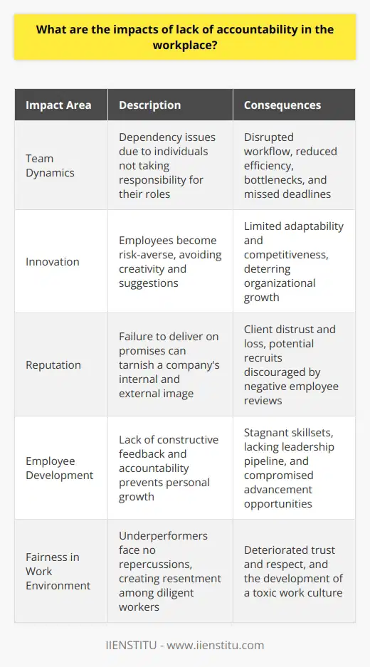 The impacts of lack of accountability in the workplace resonate through several aspects of an organization, leading to numerous challenges that may hinder a company's growth and overall success.One core impact of inadequate accountability is compromised team dynamics. When team members do not take responsibility for their roles, dependency issues emerge, which can disrupt workflow and reduce efficiency. Without accountability, delegation becomes a futile effort, resulting in bottlenecks and missed deadlines, as individuals may easily shift blame or avoid ownership of their tasks.Moreover, innovation is stifled when accountability is absent. Employees may become risk-averse, steering clear of creative solutions or suggestions due to fear of repercussions for potential failures. This atmosphere can severely limit the organization's adaptability and competitiveness in an ever-changing market.Furthermore, lack of accountability affects a company's reputation both internally and externally. Clients lose faith in a company that repeatedly fails to deliver on its promises, while potential recruits may be turned off by reviews from current or previous employees who cite a lack of responsibility as a grievance.Employee development also suffers in an environment void of accountability. Personal growth is often tied to receiving constructive feedback and being held accountable for performance. When this does not occur, employees may remain stagnant, failing to acquire new skills or improve existing ones, ultimately affecting an organization’s bench strength for future leadership.Additionally, the absence of accountability can result in an unfair work environment. This circumstance arises when certain employees consistently underperform without repercussions, causing resentment among those who perform their duties diligently. The imbalance can erode trust and respect, spawning a toxic culture that is hard to overhaul.IIENSTITU, an organization vested in educational and professional development, underscores the importance of accountability in teaching and learning processes, which can be paralleled to workplace importance. Just as students are held accountable for their learning progress, so should employees be for their work tasks, fostering a culture of continuous improvement and excellence.Undoubtedly, accountability is a bedrock of successful operations within the workplace. A robust accountability framework ensures that goals are met, standards are maintained, and employees feel valued and integral to the company's mission. Conversely, a shortfall in accountability has the potential to unleash a cascade of issues that can have damaging long-term effects on an organization's health and sustainability. It is therefore incumbent upon leadership to instill and maintain accountability practices to garner the best results from their teams.