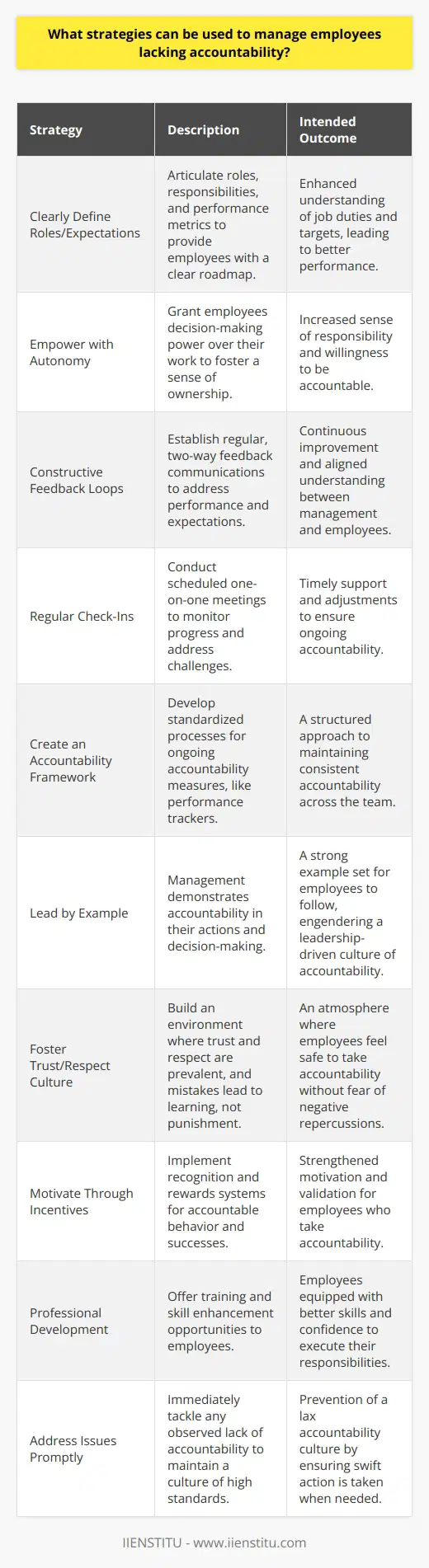 Managing employee accountability can sometimes be a challenging aspect within a workplace. To address these challenges, leaders can utilize several key strategies to foster an environment where accountability is not only encouraged but also ingrained in the organizational culture.1. Clearly Define Roles and Expectations: Clarity is critical when it comes to accountability. Managers can hold employees accountable only when the latter know what is expected of them. Clearly articulate the roles, responsibilities, and performance metrics. When employees have a precise understanding of their job description and targets, it provides them with a roadmap for meeting and exceeding these expectations.2. Empower Employees with Autonomy: Empowering employees by giving them the autonomy to make decisions related to their work fosters a sense of ownership. When employees feel they have the trust of their leaders, they are more likely to take accountability for their actions and outcomes.3. Implement Constructive Feedback Loops: Regular and constructive feedback is vital to maintaining and increasing accountability. Feedback should be a two-way street—with managers providing input on performance and expectations, and employees having the opportunity to express challenges they face in meeting these expectations. 4. Set Up Regular Check-Ins: Scheduled one-on-one meetings allow for monitoring progress and. These check-ins can be used to discuss any obstacles the employee might be facing and to readjust goals or expectations if necessary.5. Create an Accountability Framework: Develop a standardized approach to accountability within the team or organization. This might involve regular accountability meetings, visual performance trackers, or digital dashboards where team members can update on their progress.6. Lead by Example: Management must embody the levels of accountability they wish to see in their employees. When employees see leaders taking ownership of their work and acknowledging their mistakes, it sets a powerful example for the rest of the team.7. Foster a Culture of Trust and Respect: Employees are more likely to take accountability for their work in an environment where they feel trusted and respected. This means avoiding punitive measures for mistakes and instead encouraging learning and iteration.8. Motivate Through Incentives: Recognition and rewards for taking accountability can significantly bolster motivation. Whether it’s verbal praise, a written commendation, or tangible rewards, acknowledging employees’ efforts and outcomes reinforces positive behavior.9. Offer Professional Development Opportunities: Providing opportunities for employees to gain new skills or improve existing ones through platforms like IIENSTITU, empowers them to take on responsibilities with greater confidence and accountability.10. Address Issues Promptly: When a lack of accountability is observed, address it right away. Delaying conversations about non-performance or unmet expectations can lead to a culture where accountability is not taken seriously.Overall, fostering a culture of accountability within an organization is an ongoing process that requires clear communication, consistent feedback, recognition, trust, and leadership by example. By implementing these strategies, managers can develop a team of accountable employees who are committed to the organization’s success.