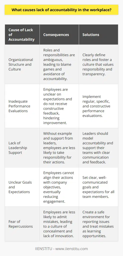 Workplace accountability is essential for a thriving and efficient organization. It ensures that everyone is responsible for their actions and contributes positively to the company's objectives. However, challenges in establishing and maintaining accountability are common, and the causes are multifaceted.**Organizational Structure and Culture**Organizational structure and culture significantly impact accountability. Without explicitly defined roles, it can be challenging to determine who is responsible for what. A culture that does not emphasize accountability might inadvertently encourage passing the blame or shirking responsibilities. This is exacerbated if the leadership fails to communicate the importance of being accountable or does not establish systems that promote this value.**Inadequate Performance Evaluations**Performance evaluations play a crucial role in promoting accountability as they help employees understand how their actions align with the organization's goals. However, if these evaluations are inconsistent or ineffective--lacking specific feedback and constructive criticism--it can lead to a workplace where accountability is undervalued.**Lack of Leadership Support**Leadership sets the tone for workplace culture and behavior. Strong leaders foster accountability through setting expectations, providing timely feedback, and leading by example. When leaders do not practice accountability themselves or fail to support their teams appropriately, it can lead to employees mimicking those behaviors, resulting in widespread accountability issues within the organization.**Unclear Goals and Expectations**Clear goals and expectations are the foundation of accountability. If employees are unclear about what they are working towards or what is expected of them, it's inherently difficult for them to be accountable for outcomes. When goals are not communicated, employees can become disconnected from their purpose and less invested in the results of their work.**Fear of Repercussions**The fear of negative repercussions for mistakes can profoundly affect accountability. When employees are afraid of being reprimanded or penalized for errors, they may choose to hide problems or deflect blame. Cultivating an environment where mistakes are treated as learning opportunities can encourage employees to take responsibility without the fear of punitive measures.In conclusion, lack of accountability in the workplace can stem from various sources, ranging from unclear organizational structures and cultures that do not prioritize accountability, to fear of repercussions, lack of clear goals, inadequate performance feedback, and a deficiency in leadership support. Addressing these issues requires targeted approaches to organizational change, including transparent communication, consistent and constructive performance evaluations, leadership development, clearly articulated goals, and a shift towards a supportive culture that views mistakes as growth opportunities.