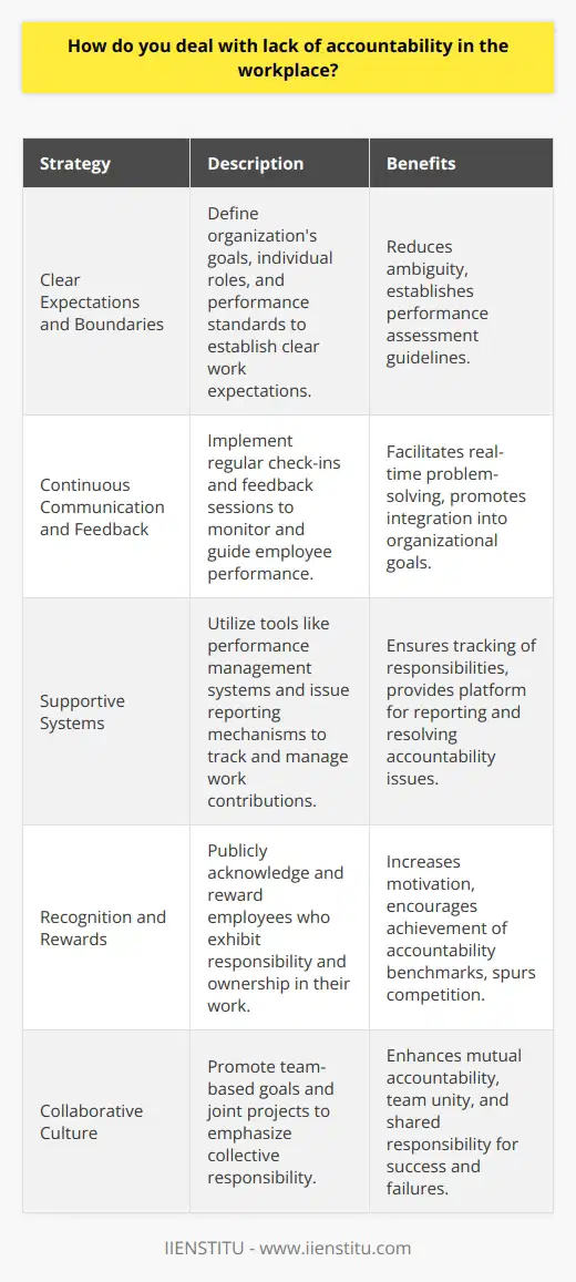 Dealing with a lack of accountability in the workplace requires a strategic and consistent approach to cultivating a culture where everyone feels responsible for their contributions. It starts with setting the foundation for clear expectations and boundaries.**Clear Expectations and Boundaries**The groundwork for accountability is laid out when every employee is aware of the organization's goals, their individual roles, and the standards they're expected to meet. When expectations are clearly communicated—be it through written job descriptions, operational guidelines, or performance benchmarks—employees know what is required. This clarity reduces ambiguity and sets a transparent guideline for performance assessment.**Continuous Communication and Feedback**Regular communication is imperative to maintain a focus on accountability. Check-ins and feedback sessions provide platforms for managers to address shortcomings or discrepancies in performance in real time. Open lines of communication also encourage employees to speak up about any hindrances they're facing, allowing for quick resolution and support. By implementing a system of continuous feedback, employees can correct their course as needed and feel more integrated into the organization's operational fabric.**Supportive Systems**Instituting systems that support accountability is another effective measure. For example, a performance management system can track contributions and hold individuals responsible for their work. Introducing a transparent issue reporting mechanism can also ensure that problems related to accountability are managed earnestly. This includes offering avenues for peers to constructively address instances where accountability might be lacking, without fear of retribution.**Recognition and Rewards**People tend to respond positively to recognition and rewards, making them powerful tools in promoting accountability. Public acknowledgment in team meetings or through company-wide communications of those whose work embodies the values of responsibility and ownership can be highly motivational. Incentive structures that include tangible benefits for achieving certain accountability benchmarks also spur on a sense of competition and drive to succeed.**Collaborative Culture**Accountability doesn't only lie on the shoulders of the individual—it's also a collective responsibility. By fostering an environment that values collaboration, you encourage your team to hold each other accountable. Joint projects and team-based goals can reinforce the idea that the team succeeds and fails together. Through shared tasks, employees will naturally develop a sense of mutual accountability, knowing that their performance impacts the success of their colleagues.Establishing a culture of accountability in the workplace acts as the bedrock for productivity, trust, and overall job satisfaction. Each layer, from setting expectations to rewarding accountable behavior, builds upon the next to create a robust framework that supports and encourages each member of the organization to fully engage with their responsibilities. With these practices in place, organizations can navigate the challenges of a workplace lacking in accountability and transform it into an environment where all employees are aligned with the project, take ownership of their tasks, and contribute meaningfully to the organization's objectives.
