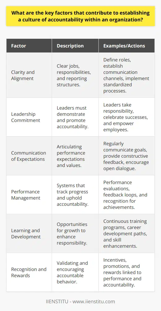 Establishing a culture of accountability in an organization is crucial for its success and sustainability. Below are the core factors that significantly contribute to this culture:1. **Clarity and Alignment in Organizational Structure and Processes:** - Well-defined jobs and responsibilities allow individuals to understand their roles and the expectations specific to them. - Transparent reporting lines and communication channels ensure that employees know who to report to and how to escalate issues, aiding in quick resolution and minimizing confusion. - Standardized processes encourage consistency and provide a clear framework within which employees can operate effectively.2. **Leadership Commitment and Example:** - Leaders must consistently demonstrate accountability, setting a precedent for others to emulate. - When leaders openly acknowledge mistakes, take corrective action, and celebrate successes, they embed a culture of accountability into organizational DNA. - By empowering employees and trusting them to take ownership of their tasks, leaders reinforce accountability as a valued trait.3. **Effective Communication of Expectations and Feedback:** - Regularly articulating performance expectations and organizational values help align individual contributions with the company's strategic goals. - Constructive feedback mechanisms enable meaningful dialogues between employees and managers, promoting a better understanding of expectations and areas for improvement. - Open communication fosters an environment where employees feel involved and accountable for the collective success of the organization.4. **Robust Performance Management and Feedback Systems:** - A comprehensive performance management system tracks progress and provides accountability for delivering results. - Implementing objective performance evaluations ensures that employees are assessed fairly, reinforcing the principle that accountability is both recognized and required. - Regular and honest feedback loops encourage employees to take ownership of their successes and shortcomings, fostering a proactive approach to personal development.5. **Learning and Development Opportunities:** - Offering continuous learning and development initiatives signals the organization’s commitment to employee growth and the value placed on high performance. - Training programs equip employees with the necessary tools and know-how to meet their objectives confidently, thus enhancing their sense of responsibility. - Development-focused career paths encourage employees to progress and take on more significant roles, with higher levels of accountability.6. **Meaningful Recognition and Reward Systems:** - Recognizing and rewarding accountable behavior validates its importance and encourages its repetition. - Incentives tied to performance outcomes motivate employees to maintain high standards of accountability. - Promotions and career development opportunities based on accountability and achieved results drive a merit-based organizational culture.By focusing on these critical factors, organizations can cultivate an environment where a culture of accountability is the norm rather than the exception. This culture not only drives performance and results but also contributes to employee engagement and satisfaction. It is important that all levels of the organization commit to these principles, from the most junior positions to the executive leadership. When accountability becomes a universally embraced value, the organization positions itself for long-term success and resilience.