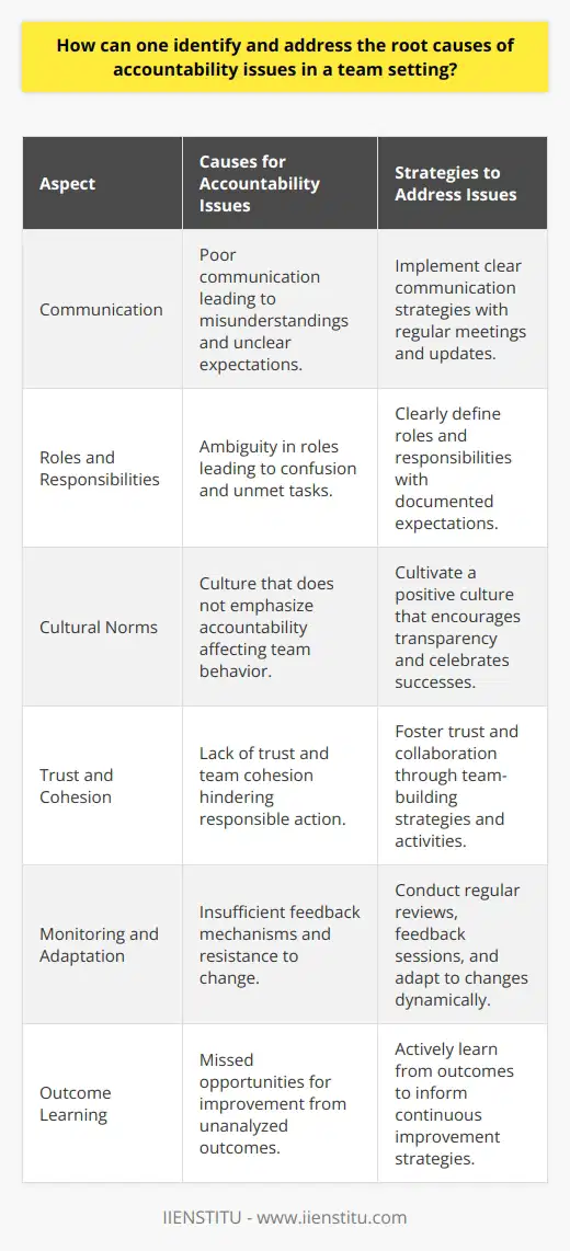Accountability in a team setting is a vital component of a successful and effective group dynamic. It ensures that every team member is reliable, meets their obligations, and contributes fairly to the team's efforts. When accountability issues arise, it can lead to a breakdown in trust, reduced productivity, and a negative team environment. To identify and address these issues, a strategic approach is warranted.**Identifying the Causes**Understanding the root causes of accountability issues in a team setting starts with careful observation and analysis. Consider the following elements:1. **Communication Breakdowns**: Poor communication often leads to misunderstandings and blurred expectations. Evaluate if all team members are clearly informed about goals, deadlines, and responsibilities. Regular check-ins with the team can help catch these issues early on.2. **Ambiguous Roles and Responsibilities**: Each team member should have a clear understanding of their specific role and the expectations associated with it. If roles overlap or are undefined, it can result in confusion and tasks falling through the cracks.3. **Cultural Norms**: An organization’s culture can significantly influence team behavior. If the culture does not emphasize accountability, team members are less likely to own up to their commitments. Culture is shaped by shared beliefs, values, and practices; hence, assessing these cultural facets can illuminate underlying problems.4. **Lack of Trust and Team Cohesion**: Trust is the foundation of teamwork. If team members don't trust one another or the leadership, they are less likely to take responsibility for their actions. Examine the level of trust within the team and employ team-building strategies if necessary.**Addressing Accountability Issues**Identifying the problems is only the first part; effectively addressing them requires actionable steps:1. **Implement Clear Communication Strategies**: Encourage open lines of communication and provide platforms for team members to share ideas and concerns. Regular meetings and updates can keep everyone aligned.2. **Define Roles and Responsibilities**: Ensure that each team member has a documented set of responsibilities, which is reviewed periodically. This can be achieved through detailed job descriptions and performance agreements.3. **Cultivate a Positive Culture**: To instill a culture of accountability, encourage transparency, celebrate successes, and constructively discuss failures. Leaders should exemplify accountable behavior, as their actions set the tone for the team.4. **Foster Trust and Collaboration**: Engage the team in collaborative projects that build interdependencies, highlighting the importance of each member's contribution. Activities that build personal relationships can also enhance trust.**Monitoring Progress and Ensuring Continuity**Maintaining accountability is an ongoing process:1. **Regular Reviews and Feedback**: Schedule periodic evaluations of individual and team performance to monitor progress and address issues promptly. Provide a balanced mix of positive recognition and constructive feedback.2. **Adjust and Refine**: As the team grows and evolves, staying adaptable is crucial. Be prepared to make changes to communication practices, role definitions, and cultural initiatives as needed.3. **Learning from Outcomes**: Whether it’s a success or a failure, each outcome is a learning opportunity. Discuss what worked, what did not, and how the team can improve upon these experiences.In conclusion, by understanding and addressing the root causes of accountability issues within a team, it is possible to create a more cohesive, effective, and positive working environment. Teams that excel at accountability are often more successful, as each member understands their role and is committed to achieving the team's collective goals.