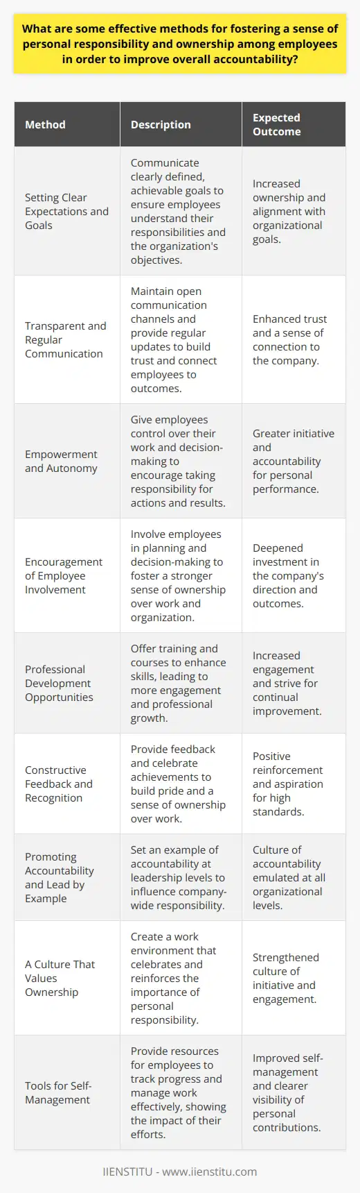 Fostering a sense of personal responsibility and accountability among employees is an important aspect of creating a productive and positive work environment. Here are some effective methods for achieving this:**Setting Clear Expectations and Goals**Define clear, achievable goals and communicate them effectively to employees. Ensure that each team member understands what is expected of them and how their work contributes to the organization's objectives. When employees know what they are working towards, they are more likely to take ownership of their tasks.**Transparent and Regular Communication**Keep communication channels open and encourage two-way feedback. Regularly update employees about company developments, changes in policies, or any other pertinent information. This transparency creates a foundation of trust, making employees feel more connected and responsible for outcomes.**Empowerment and Autonomy**Allow employees to have control over their work and decision-making processes within their scope of influence. When employees have the autonomy to make choices, they tend to take more responsibility for their actions and results.**Encouragement of Employee Involvement**Involve employees in planning and decision-making where appropriate. This can be through brainstorming sessions, committees, or working groups. When employees have a hand in shaping the direction of their work and the organization, they feel a stronger sense of ownership.**Professional Development Opportunities**Invest in employees' growth by offering access to training, workshops, and courses that help them improve and expand their skillsets. When employees grow professionally, they often become more engaged and accountable.**Constructive Feedback and Recognition**Provide timely, constructive feedback that helps employees understand their strengths and areas for improvement. Acknowledging and celebrating successes and milestones can also build a sense of pride and ownership over one's work.**Promoting Accountability and Lead by Example**Encourage employees to take responsibility for their actions by setting an example at the top levels of the organization. When leadership demonstrates accountability, it sets the tone for the rest of the team.**A Culture That Values Ownership**Create a company culture that celebrates taking ownership of one's work. This can involve sharing success stories, recognizing employees who go above and beyond, and reinforcing the importance of personal responsibility.**Tools for Self-Management**Provide tools that help employees track their progress, manage their time, and organize their work more effectively. When employees can see the direct impact of their efforts, they are more likely to take responsibility for their outcomes.Applying these methods consistently can help employees internalize a sense of personal responsibility and ownership, which will, in turn, improve overall accountability within the organization. It's crucial to adjust and tailor these strategies to fit the unique culture and needs of your organization for them to be truly effective.