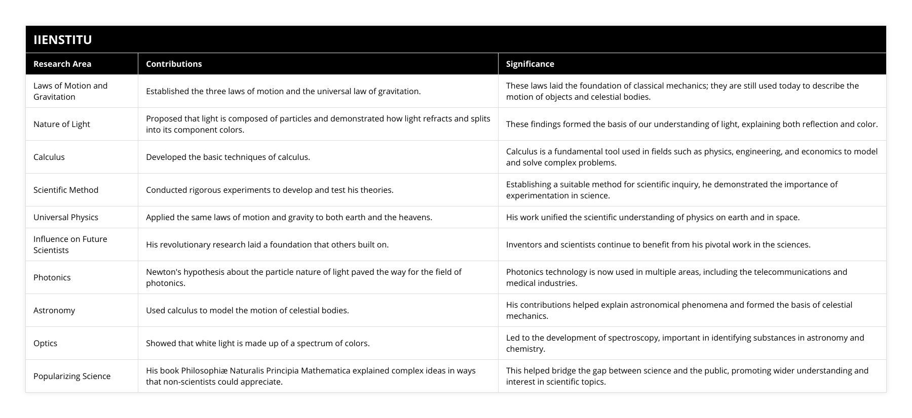 Laws of Motion and Gravitation, Established the three laws of motion and the universal law of gravitation, These laws laid the foundation of classical mechanics; they are still used today to describe the motion of objects and celestial bodies, Nature of Light, Proposed that light is composed of particles and demonstrated how light refracts and splits into its component colors, These findings formed the basis of our understanding of light, explaining both reflection and color, Calculus, Developed the basic techniques of calculus, Calculus is a fundamental tool used in fields such as physics, engineering, and economics to model and solve complex problems, Scientific Method, Conducted rigorous experiments to develop and test his theories, Establishing a suitable method for scientific inquiry, he demonstrated the importance of experimentation in science, Universal Physics, Applied the same laws of motion and gravity to both earth and the heavens, His work unified the scientific understanding of physics on earth and in space, Influence on Future Scientists, His revolutionary research laid a foundation that others built on, Inventors and scientists continue to benefit from his pivotal work in the sciences, Photonics, Newton's hypothesis about the particle nature of light paved the way for the field of photonics, Photonics technology is now used in multiple areas, including the telecommunications and medical industries, Astronomy, Used calculus to model the motion of celestial bodies, His contributions helped explain astronomical phenomena and formed the basis of celestial mechanics, Optics, Showed that white light is made up of a spectrum of colors, Led to the development of spectroscopy, important in identifying substances in astronomy and chemistry, Popularizing Science, His book Philosophiæ Naturalis Principia Mathematica explained complex ideas in ways that non-scientists could appreciate, This helped bridge the gap between science and the public, promoting wider understanding and interest in scientific topics