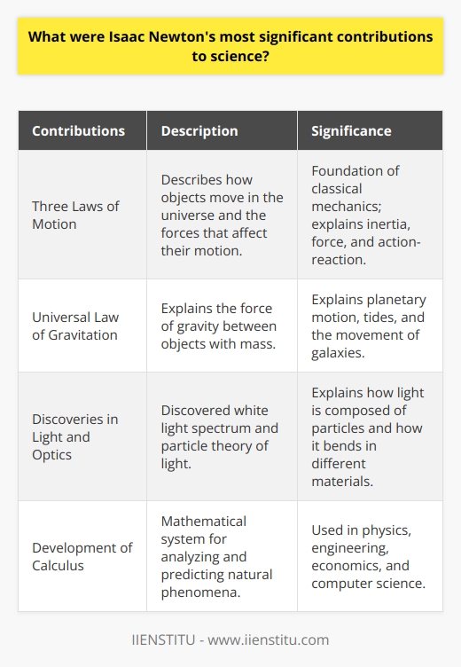 Isaac Newton, one of the greatest scientists in history, made several significant contributions to the field of science that revolutionized our understanding of the natural world. His most well-known contributions are his three laws of motion. These laws provide the foundation upon which classical mechanics is built and describe how objects move in the universe, as well as the forces that affect their motion.The first law, often called the law of inertia, states that an object at rest will remain at rest, and an object in motion will continue moving in a straight line at a constant speed unless acted upon by an external force. This law helps explain the concept of inertia, which is the resistance an object has to changes in its state of motion.The second law is perhaps the most famous and states that the force acting on an object is equal to the object's mass multiplied by its acceleration. This law allows us to calculate the force needed to accelerate an object or determine the acceleration of an object when the force acting upon it is known.The third law of motion states that for every action, there is an equal and opposite reaction. This law explains how forces always occur in pairs and have the same magnitude but act in opposite directions. It helps us understand the interactions between objects and the transfer of momentum.In addition to his laws of motion, Newton also discovered the universal law of gravitation. This remarkable discovery explains the force of gravity between any two objects with mass. According to this law, every object in the universe attracts every other object with a force that is directly proportional to the product of their masses and inversely proportional to the square of the distance between them. Newton's law of gravitation explains the motion of planets in our solar system, the tides, and the movement of galaxies throughout the universe.Newton's contributions to the study of light and optics are equally significant. He conducted extensive experiments with prisms and discovered that white light is made up of a spectrum of colors. This breakthrough led to his formulation of the particle theory of light, which explained how light is composed of tiny particles. He also introduced the concept of the refractive index, which describes how light bends as it passes through different materials.Furthermore, Newton developed calculus, a mathematical system that provides a powerful tool for analyzing and predicting the behavior of natural phenomena. Calculus allows scientists to study and model complex systems, such as the motion of objects, the flow of fluids, and the behavior of populations. Today, calculus is widely used in various fields, including physics, engineering, economics, and computer science.Isaac Newton's contributions to science were groundbreaking and far-reaching. His theories and discoveries laid the foundation for modern physics and mathematics, and his ideas continue to shape our understanding of the natural world. Newton's work has had a profound impact on countless scientific advancements, and his legacy as one of the greatest scientific minds of all time remains unchallenged.In conclusion, Isaac Newton's most significant contributions to science include his three laws of motion, the universal law of gravitation, his discoveries in the study of light and optics, and his development of calculus. These contributions have had a lasting impact on various scientific disciplines and continue to be foundational principles in our understanding of the natural world. Newton's intellect and innovative thinking have cemented his place in history as one of the most influential scientists to have ever lived.