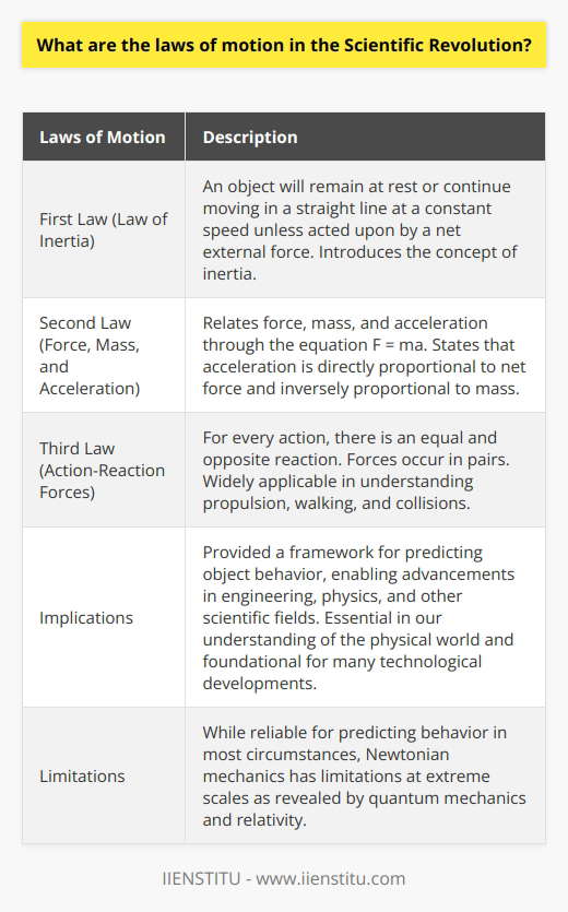 The laws of motion formulated during the Scientific Revolution by Sir Isaac Newton played a crucial role in the development of classical mechanics. These laws paved the way for a comprehensive understanding of the motion of objects and their interactions with forces. The first law, known as the law of inertia, challenged the previous Aristotelian view that motion required a continuous force to be maintained. According to this law, an object will remain at rest or continue moving in a straight line at a constant speed unless acted upon by a net external force. This concept introduced the idea of inertia, which is the inherent tendency of an object to resist changes in its state of motion.The second law of motion establishes a fundamental relationship between force, mass, and acceleration. Newton quantified this relationship using the equation F = ma, where F represents the net external force acting on an object, m denotes the object's mass, and a is the resulting acceleration. This law states that the acceleration of an object is directly proportional to the net force applied to it and inversely proportional to its mass. In simpler terms, a greater force is required to accelerate a heavier object compared to a lighter one.The third law of motion states that for every action, there is an equal and opposite reaction. This means that forces always occur in pairs. When an object exerts a force on another object, the second object simultaneously exerts an equal and opposite force on the first object. This law has wide-ranging applications, such as in understanding rocket propulsion, walking, and collisions.These laws of motion have had profound implications in modern science and technology. They provide a reliable framework for predicting the behavior of objects in various circumstances, enabling advancements in engineering, physics, and other scientific fields. While Newtonian mechanics has its limitations when it comes to extreme scales as revealed by quantum mechanics and relativity, the laws of motion continue to be essential in our understanding of the physical world. They remain foundational knowledge for many innovations and technological developments today.