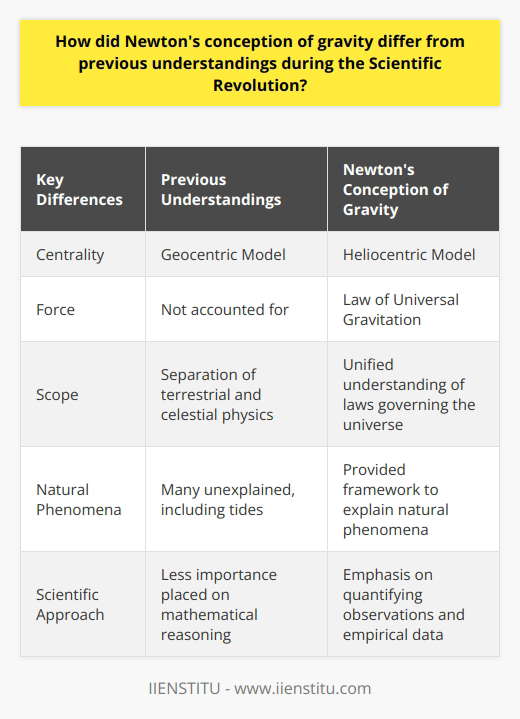 During the Scientific Revolution, Sir Isaac Newton's conception of gravity revolutionized the understanding of celestial bodies. Prior to Newton, the predominant belief was rooted in the geocentric model. This model proposed that celestial bodies, including the sun, moon, and planets, revolved around a stationary Earth.However, Newton's groundbreaking work overturned this long-standing belief. Drawing upon the discoveries of his predecessors, Galileo Galilei and Johannes Kepler, Newton formulated the law of universal gravitation. According to this law, every two objects in the universe attract each other with a force that is directly proportional to their masses and inversely proportional to the square of the distance between them.Newton's concept of gravity deviated from previous understandings in several ways. Firstly, it rejected the notion that the Earth was at the center of the universe, aligning instead with the heliocentric model proposed by Copernicus. By recognizing the force of gravity acting between all celestial bodies, Newton's theory provided a more comprehensive explanation for their movements.Furthermore, Newton's conception of gravity demonstrated that the same fundamental principles applied to both earthly and celestial phenomena. This unifying idea challenged the traditional separation between terrestrial and celestial physics, promoting a holistic understanding of the laws governing the universe. By establishing a connection between motion on Earth and the orbits of planets, Newton's theory set the stage for a more integrated approach to scientific inquiry.The implications of Newton's revolutionary ideas extended beyond celestial mechanics. His concept of gravity offered a framework to explain various natural phenomena, such as the tides, which had previously remained puzzling. Additionally, his emphasis on mathematical reasoning as a means to understand nature contributed to the growth of scientific thought. By employing mathematical formulas in his laws, Newton demonstrated the importance of quantifying observations and utilizing empirical data to unlock the secrets of the universe.In conclusion, Newton's conception of gravity differed from previous understandings by challenging the geocentric model and introducing a universal force that connected all objects in the universe. This groundbreaking idea revolutionized scientific knowledge by unifying terrestrial and celestial physics, expanding the scope of inquiry, and establishing evidence-based analysis as the foundation of scientific progress. Newton's contributions to the understanding of gravity continue to shape our understanding of the natural world.