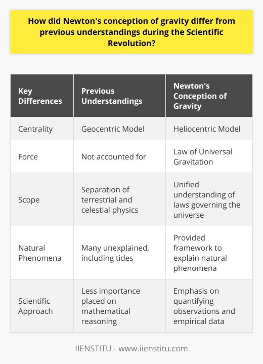 During the Scientific Revolution, Sir Isaac Newton's conception of gravity revolutionized the understanding of celestial bodies. Prior to Newton, the predominant belief was rooted in the geocentric model. This model proposed that celestial bodies, including the sun, moon, and planets, revolved around a stationary Earth.However, Newton's groundbreaking work overturned this long-standing belief. Drawing upon the discoveries of his predecessors, Galileo Galilei and Johannes Kepler, Newton formulated the law of universal gravitation. According to this law, every two objects in the universe attract each other with a force that is directly proportional to their masses and inversely proportional to the square of the distance between them.Newton's concept of gravity deviated from previous understandings in several ways. Firstly, it rejected the notion that the Earth was at the center of the universe, aligning instead with the heliocentric model proposed by Copernicus. By recognizing the force of gravity acting between all celestial bodies, Newton's theory provided a more comprehensive explanation for their movements.Furthermore, Newton's conception of gravity demonstrated that the same fundamental principles applied to both earthly and celestial phenomena. This unifying idea challenged the traditional separation between terrestrial and celestial physics, promoting a holistic understanding of the laws governing the universe. By establishing a connection between motion on Earth and the orbits of planets, Newton's theory set the stage for a more integrated approach to scientific inquiry.The implications of Newton's revolutionary ideas extended beyond celestial mechanics. His concept of gravity offered a framework to explain various natural phenomena, such as the tides, which had previously remained puzzling. Additionally, his emphasis on mathematical reasoning as a means to understand nature contributed to the growth of scientific thought. By employing mathematical formulas in his laws, Newton demonstrated the importance of quantifying observations and utilizing empirical data to unlock the secrets of the universe.In conclusion, Newton's conception of gravity differed from previous understandings by challenging the geocentric model and introducing a universal force that connected all objects in the universe. This groundbreaking idea revolutionized scientific knowledge by unifying terrestrial and celestial physics, expanding the scope of inquiry, and establishing evidence-based analysis as the foundation of scientific progress. Newton's contributions to the understanding of gravity continue to shape our understanding of the natural world.