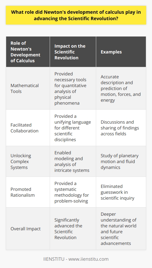 The role of Newton's development of calculus in advancing the Scientific Revolution cannot be overstated. Calculus provided the mathematical tools necessary for the quantitative analysis of physical phenomena, which laid the foundation for modern physics. It allowed scientists to accurately describe and predict phenomena such as motion, forces, and energy.Another important role of calculus was its ability to enhance scientific progress during the Scientific Revolution. By providing a unifying language for different scientific disciplines, calculus facilitated discussions and collaborations among scientists. This allowed for the sharing of findings and the discovery of new knowledge across various fields, contributing to the rapid advancement of science.Calculus also played a crucial role in unlocking complex systems that were previously difficult to study. It enabled scientists to model and analyze issues ranging from planetary motion to fluid dynamics, providing insight into the intricacies and interdependencies of these systems. This, in turn, led to advancements in both theoretical and applied sciences.Additionally, Newton's development of calculus promoted rationalism, a key attribute of the Scientific Revolution. Calculus provided a systematic and rational methodology for solving scientific problems, eliminating the need for guesswork. By allowing researchers to systematically investigate natural phenomena, calculus contributed to the broader movement of rational inquiry that characterized the Scientific Revolution.In summary, Newton's development of calculus played a significant role in advancing the Scientific Revolution. It provided the mathematical foundation for the analysis of physical phenomena, facilitated collaboration among scientists, enabled the study of complex systems, and promoted rationalism in scientific inquiry. Calculus paved the way for a deeper understanding of the natural world and set the stage for future scientific advancements.