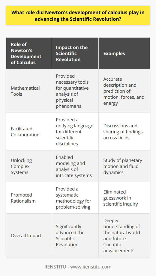 The role of Newton's development of calculus in advancing the Scientific Revolution cannot be overstated. Calculus provided the mathematical tools necessary for the quantitative analysis of physical phenomena, which laid the foundation for modern physics. It allowed scientists to accurately describe and predict phenomena such as motion, forces, and energy.Another important role of calculus was its ability to enhance scientific progress during the Scientific Revolution. By providing a unifying language for different scientific disciplines, calculus facilitated discussions and collaborations among scientists. This allowed for the sharing of findings and the discovery of new knowledge across various fields, contributing to the rapid advancement of science.Calculus also played a crucial role in unlocking complex systems that were previously difficult to study. It enabled scientists to model and analyze issues ranging from planetary motion to fluid dynamics, providing insight into the intricacies and interdependencies of these systems. This, in turn, led to advancements in both theoretical and applied sciences.Additionally, Newton's development of calculus promoted rationalism, a key attribute of the Scientific Revolution. Calculus provided a systematic and rational methodology for solving scientific problems, eliminating the need for guesswork. By allowing researchers to systematically investigate natural phenomena, calculus contributed to the broader movement of rational inquiry that characterized the Scientific Revolution.In summary, Newton's development of calculus played a significant role in advancing the Scientific Revolution. It provided the mathematical foundation for the analysis of physical phenomena, facilitated collaboration among scientists, enabled the study of complex systems, and promoted rationalism in scientific inquiry. Calculus paved the way for a deeper understanding of the natural world and set the stage for future scientific advancements.