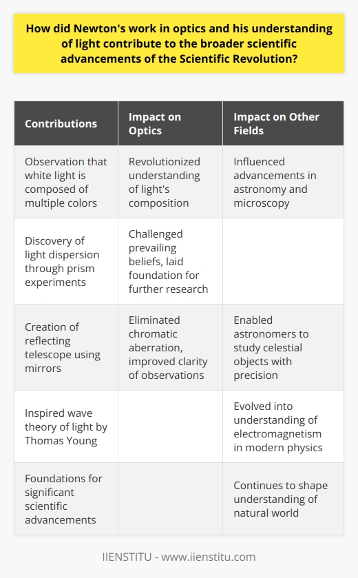 Newton's innovative approach to experimentation and analysis led to groundbreaking discoveries in optics. His observation that white light is composed of multiple colors revolutionized the understanding of light's composition. This knowledge not only impacted the field of optics but also influenced advancements in astronomy and microscopy.The prism experiments conducted by Newton unveiled the phenomenon of light dispersion, revealing that light can be split into its constituent colors and then recombined to produce white light. This challenged prevailing beliefs about light and laid the foundation for further research in optics. Newton's work propelled the study of light and color, leading to significant developments in understanding and manipulating light.Newton's contributions to optics had a profound impact on astronomy as well. His understanding of the behavior of light allowed him to create the reflecting telescope. This type of telescope used mirrors instead of lenses, eliminating chromatic aberration and improving the clarity of astronomical observations. The reflecting telescope became an invaluable tool for astronomers, enabling them to study celestial objects with unprecedented precision.Moreover, Newton's theories on light and color influenced other scientists who built upon his work. Thomas Young, inspired by Newton's principles, developed the wave theory of light. Over time, this theory evolved into the understanding of electromagnetism, a fundamental concept in modern physics. Newton's investigations in optics provided the foundations for significant scientific advancements that continue to shape our understanding of the natural world.In summary, Newton's work in optics and his understanding of light greatly contributed to the scientific advancements of the Scientific Revolution. His discoveries, experiments, and theoretical explanations not only revolutionized the study of optics but also influenced advancements in astronomy and microscopy. Newton's innovative approach and his contributions to scientific knowledge continue to have a lasting impact on the fields of optics and physics.