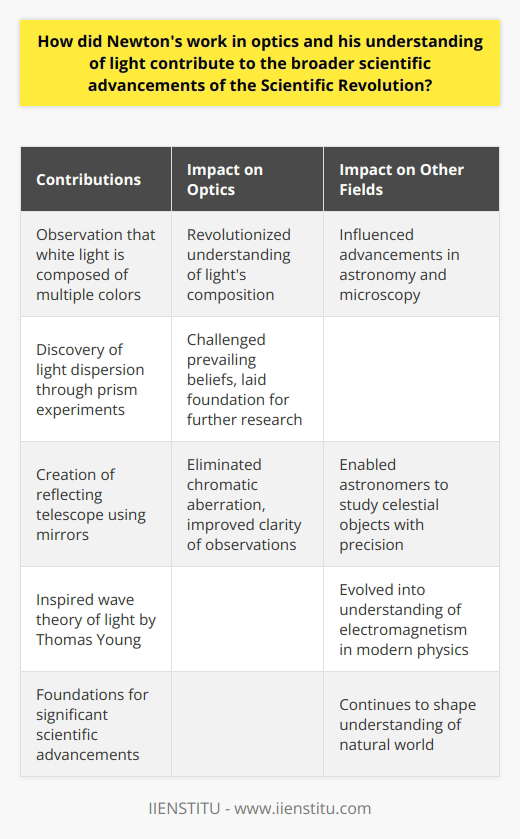Newton's innovative approach to experimentation and analysis led to groundbreaking discoveries in optics. His observation that white light is composed of multiple colors revolutionized the understanding of light's composition. This knowledge not only impacted the field of optics but also influenced advancements in astronomy and microscopy.The prism experiments conducted by Newton unveiled the phenomenon of light dispersion, revealing that light can be split into its constituent colors and then recombined to produce white light. This challenged prevailing beliefs about light and laid the foundation for further research in optics. Newton's work propelled the study of light and color, leading to significant developments in understanding and manipulating light.Newton's contributions to optics had a profound impact on astronomy as well. His understanding of the behavior of light allowed him to create the reflecting telescope. This type of telescope used mirrors instead of lenses, eliminating chromatic aberration and improving the clarity of astronomical observations. The reflecting telescope became an invaluable tool for astronomers, enabling them to study celestial objects with unprecedented precision.Moreover, Newton's theories on light and color influenced other scientists who built upon his work. Thomas Young, inspired by Newton's principles, developed the wave theory of light. Over time, this theory evolved into the understanding of electromagnetism, a fundamental concept in modern physics. Newton's investigations in optics provided the foundations for significant scientific advancements that continue to shape our understanding of the natural world.In summary, Newton's work in optics and his understanding of light greatly contributed to the scientific advancements of the Scientific Revolution. His discoveries, experiments, and theoretical explanations not only revolutionized the study of optics but also influenced advancements in astronomy and microscopy. Newton's innovative approach and his contributions to scientific knowledge continue to have a lasting impact on the fields of optics and physics.