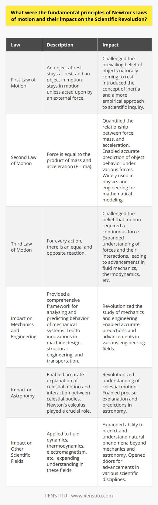 Newton's laws of motion, as outlined in his 'Philosophiæ Naturalis Principia Mathematica,' revolutionized the field of physics during the Scientific Revolution. These laws established the principles of inertia, force, and action-reaction, and had a profound impact on the development of various branches of science.Newton's first law, the law of inertia, states that an object at rest will stay at rest, and an object in motion will remain in motion unless acted upon by an external force. This principle challenged the prevailing belief that objects naturally came to rest, and instead introduced the concept of inertia, whereby objects continue their motion unless something else changes it. This law laid the foundation for the study of mechanics, as it provided a fundamental understanding of motion and introduced a more empirical approach to scientific inquiry.The second law of motion, expressed as F = ma, quantified the relationship between force, mass, and acceleration. This equation outlined that force is equal to the product of mass and acceleration, leading to a deeper understanding of the cause and effect relationship between these variables. This law allowed scientists and engineers to establish mathematical models that accurately predicted the behavior of objects under the influence of various forces. It enabled the development of analysis techniques and equations that are still widely used in physics and engineering today.Newton's third law of motion states that for every action, there is an equal and opposite reaction. This law challenged the prevailing belief that motion required a continuous force, by highlighting that forces always come in pairs. This principle explained phenomena such as the recoil of firearms and the motion of fluid through pipes. It broadened the understanding of forces and their interactions, leading to advancements in fluid mechanics, thermodynamics, and other fields.The impact of Newton's laws on the Scientific Revolution was far-reaching. In the field of mechanics and engineering, these laws provided scientists and engineers with a comprehensive framework for analyzing and predicting the behavior of mechanical systems. This knowledge led to innovations in machine design, structural engineering, and transportation.In astronomy, Newton's laws revolutionized the understanding of celestial motion. These laws enabled scientists to explain the orbits and interactions of planets, moons, and other celestial bodies with great precision. Newton's creation of calculus also played a crucial role in this field, as it provided the mathematical tools needed to analyze complex relationships and changes in celestial phenomena.Furthermore, Newton's laws expanded the ability to predict and understand natural phenomena beyond the study of mechanics and astronomy. They were applied to fluid dynamics, allowing for advancements in the understanding of fluid flow and the development of practical applications in various fields. Additionally, Newton's laws paved the way for the study of thermodynamics, electromagnetism, and other fields that relied on a fundamental understanding of forces and motion.In conclusion, Newton's laws of motion were instrumental in sparking the Scientific Revolution. They provided a comprehensive framework for understanding and predicting motion, and their impact extended across multiple scientific disciplines. Today, Newton's laws continue to be fundamental principles in the study of physics and engineer