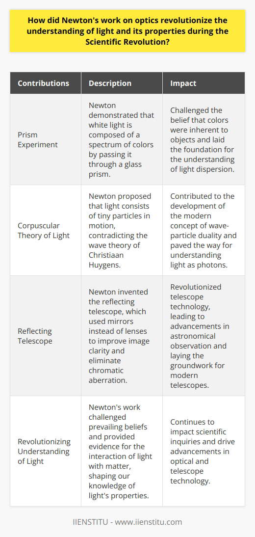 Sir Isaac Newton's work on optics during the Scientific Revolution brought about a paradigm shift in the understanding of light and its properties. His experiments and theories not only challenged prevailing beliefs but also laid the foundation for future scientific advancements.One of Newton's most notable contributions was his prism experiment, which demonstrated that white light is actually composed of a spectrum of colors. By passing a beam of light through a glass prism, he revealed the dispersion of light and the resulting band of colors known as the spectrum. This discovery challenged the prevailing belief that colors were inherent to objects, showing instead that they arise from the interaction of light with matter.Newton also put forth the corpuscular theory of light, which proposed that light consists of tiny particles, or 'corpuscles', in motion. This theory contradicted the wave theory of light put forth by Christiaan Huygens. While evidence for the wave nature of light accumulated over time, Newton's particle theory played a crucial role in the development of the modern concept of wave-particle duality. This concept reconciles the wave and particle characteristics of light, which are now understood as photons.Building upon his understanding of light, Newton revolutionized telescope technology by inventing the reflecting telescope. This new design utilized mirrors instead of lenses to collect and focus light, resulting in clearer images and eliminating chromatic aberration. Newton's reflecting telescope significantly improved upon the refracting telescopes of his time and paved the way for modern telescope technology.In conclusion, Newton's work on optics revolutionized the understanding of light and its properties. His prism experiment provided evidence for the dispersion of light and challenged existing beliefs about the nature of color. Furthermore, his corpuscular theory of light and subsequent developments in wave-particle duality contributed to our modern understanding of light's behavior. Additionally, his invention of the reflecting telescope greatly improved astronomical observation and laid the groundwork for future advancements in telescope technology. Newton's contributions to optics during the Scientific Revolution continue to shape our knowledge and scientific inquiries to this day.