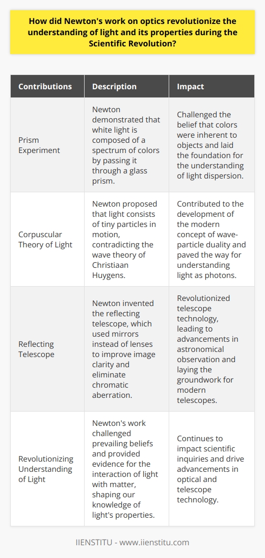 Sir Isaac Newton's work on optics during the Scientific Revolution brought about a paradigm shift in the understanding of light and its properties. His experiments and theories not only challenged prevailing beliefs but also laid the foundation for future scientific advancements.One of Newton's most notable contributions was his prism experiment, which demonstrated that white light is actually composed of a spectrum of colors. By passing a beam of light through a glass prism, he revealed the dispersion of light and the resulting band of colors known as the spectrum. This discovery challenged the prevailing belief that colors were inherent to objects, showing instead that they arise from the interaction of light with matter.Newton also put forth the corpuscular theory of light, which proposed that light consists of tiny particles, or 'corpuscles', in motion. This theory contradicted the wave theory of light put forth by Christiaan Huygens. While evidence for the wave nature of light accumulated over time, Newton's particle theory played a crucial role in the development of the modern concept of wave-particle duality. This concept reconciles the wave and particle characteristics of light, which are now understood as photons.Building upon his understanding of light, Newton revolutionized telescope technology by inventing the reflecting telescope. This new design utilized mirrors instead of lenses to collect and focus light, resulting in clearer images and eliminating chromatic aberration. Newton's reflecting telescope significantly improved upon the refracting telescopes of his time and paved the way for modern telescope technology.In conclusion, Newton's work on optics revolutionized the understanding of light and its properties. His prism experiment provided evidence for the dispersion of light and challenged existing beliefs about the nature of color. Furthermore, his corpuscular theory of light and subsequent developments in wave-particle duality contributed to our modern understanding of light's behavior. Additionally, his invention of the reflecting telescope greatly improved astronomical observation and laid the groundwork for future advancements in telescope technology. Newton's contributions to optics during the Scientific Revolution continue to shape our knowledge and scientific inquiries to this day.