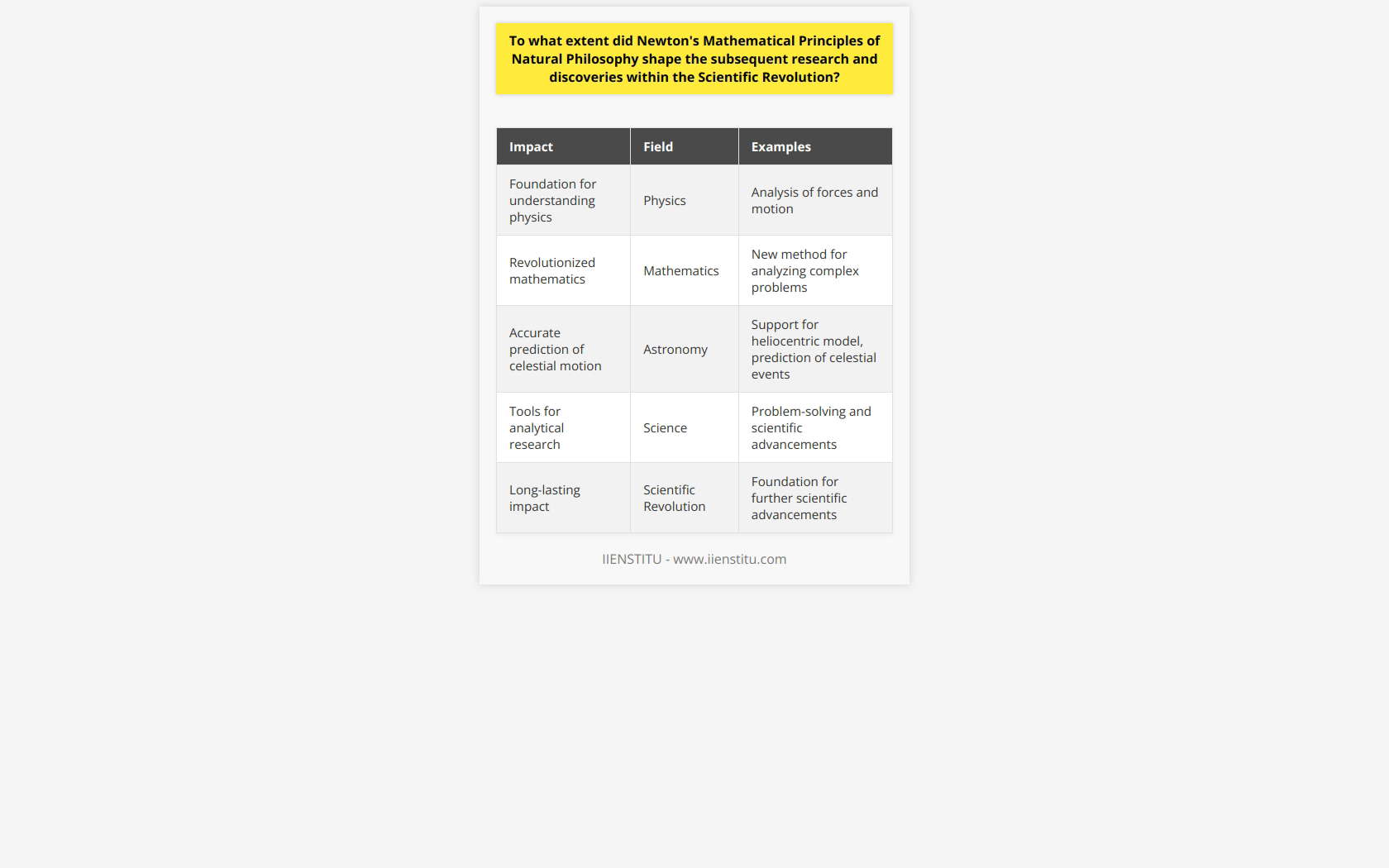 Newton's Mathematical Principles of Natural Philosophy had an immense impact on the research and discoveries within the Scientific Revolution. Newton's formulation of the three laws of motion provided a foundation for understanding physics and analyzing the movement of objects. This development in physics led to the advancement of classical mechanics, enabling engineers and scientists to study the forces acting upon objects and accurately predict their motion.Additionally, Newton's invention of calculus revolutionized the field of mathematics. Calculus provided a new method for analyzing complex problems involving change and motion. This mathematical framework not only had applications in pure mathematics but also in physics, allowing for further advancements in understanding the universe.Newton's astronomical contributions were also significant. By applying his gravitational theories to celestial bodies, scientists were able to accurately describe and predict the motion of planets. Newton's work supported the heliocentric model of the universe and contributed to the discovery of the proper motion of stars. Astronomers like Edmond Halley were able to use Newton's theories to predict celestial events such as the return of Halley's Comet.Overall, Newton's Mathematical Principles of Natural Philosophy played a crucial role in shaping the research and discoveries of the Scientific Revolution. Newton's theories and mathematical framework provided scientists and mathematicians with the tools necessary for analytical research and problem-solving. The impact of Newton's work extended beyond his own time, laying the foundation for further scientific advancements in the centuries that followed.