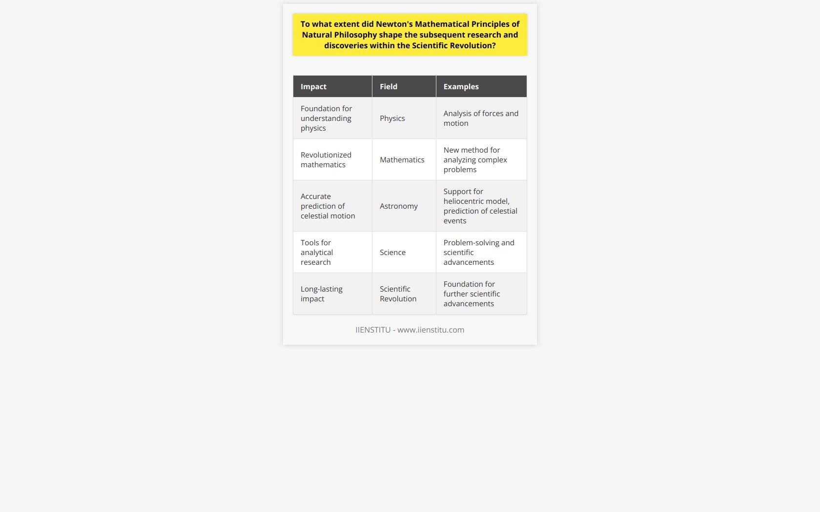 Newton's Mathematical Principles of Natural Philosophy had an immense impact on the research and discoveries within the Scientific Revolution. Newton's formulation of the three laws of motion provided a foundation for understanding physics and analyzing the movement of objects. This development in physics led to the advancement of classical mechanics, enabling engineers and scientists to study the forces acting upon objects and accurately predict their motion.Additionally, Newton's invention of calculus revolutionized the field of mathematics. Calculus provided a new method for analyzing complex problems involving change and motion. This mathematical framework not only had applications in pure mathematics but also in physics, allowing for further advancements in understanding the universe.Newton's astronomical contributions were also significant. By applying his gravitational theories to celestial bodies, scientists were able to accurately describe and predict the motion of planets. Newton's work supported the heliocentric model of the universe and contributed to the discovery of the proper motion of stars. Astronomers like Edmond Halley were able to use Newton's theories to predict celestial events such as the return of Halley's Comet.Overall, Newton's Mathematical Principles of Natural Philosophy played a crucial role in shaping the research and discoveries of the Scientific Revolution. Newton's theories and mathematical framework provided scientists and mathematicians with the tools necessary for analytical research and problem-solving. The impact of Newton's work extended beyond his own time, laying the foundation for further scientific advancements in the centuries that followed.