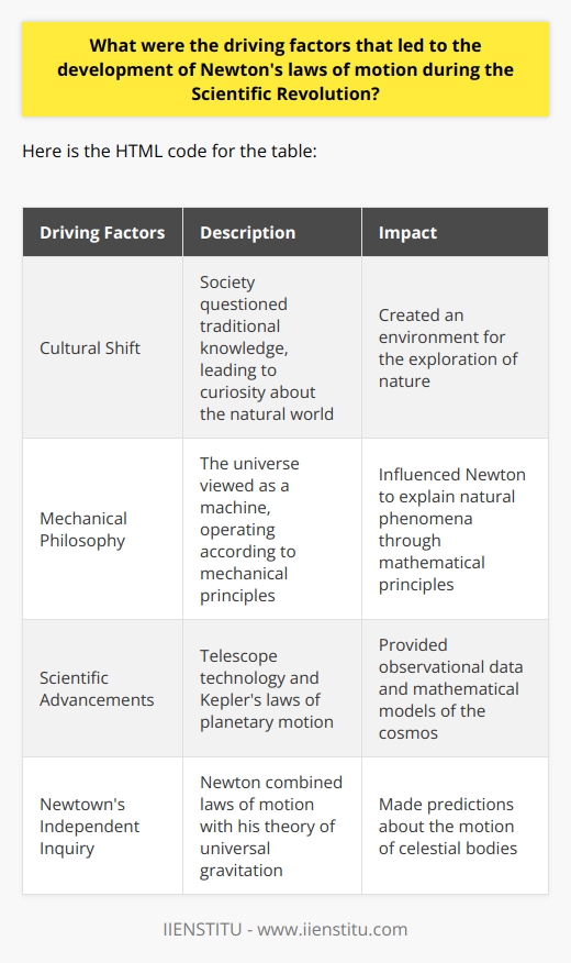 The development of Newton's laws of motion during the Scientific Revolution was driven by a combination of cultural shifts, the influence of the Mechanical Philosophy, scientific advancements, and Newton's own independent inquiry. The Scientific Revolution of the 17th century brought about a change in society's approach to knowledge, leading to a critical examination of traditional beliefs and a greater interest in understanding the natural world.One driving factor was the cultural shift that took place during the Scientific Revolution. Society began to question and scrutinize traditional knowledge, which created an environment ripe for the exploration of nature. Sir Isaac Newton, being a product of this cultural shift, was driven by a curiosity to investigate the behaviors of the natural world.The emergence of the Mechanical Philosophy also played a significant role in the development of Newton's laws. This philosophy viewed the universe as a vast machine, operating according to mechanical principles. Newton was influenced by this perspective and recognized the potential to explain natural phenomena through mathematical principles. By treating celestial bodies like planets as physical objects within a system, Newton could apply mathematical equations to predict their behavior.Scientific advancements during this period also contributed to the development of Newton's laws. The improvement of telescope technology allowed for a better understanding of the heavens, providing valuable observational data. Additionally, Johannes Kepler's laws of planetary motion offered mathematical models of the cosmos, which further fueled Newton's interest in studying motion and its underlying principles.Finally, Newton's own independent inquiry played a crucial role in the development of his laws of motion. Through his self-study, he was able to combine the laws of motion with his theory of universal gravitation to make predictions about the motion of celestial bodies. This groundbreaking achievement had never before been possible, highlighting Newton's keen intellect and unique insights.In conclusion, the development of Newton's laws of motion was driven by a combination of cultural shifts during the Scientific Revolution, the influence of the Mechanical Philosophy, scientific advancements, and Newton's own independent inquiry. These factors created an environment that fostered the exploration of nature and the development of revolutionary scientific ideas.