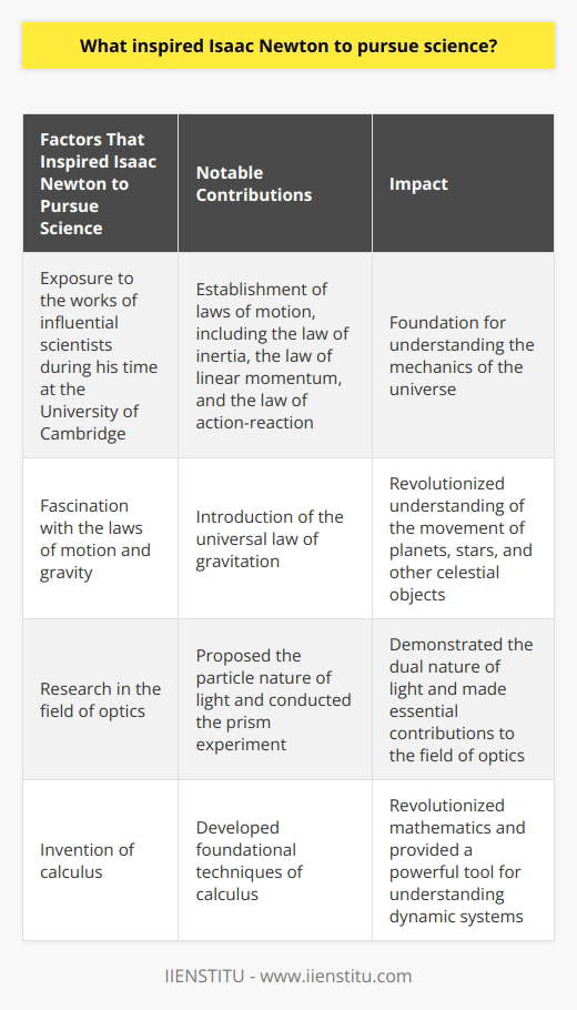 Isaac Newton's pursuit of science was inspired by various factors, particularly his exposure to the works of influential scientists during his time at the University of Cambridge. Newton's interest in science and mathematics was ignited by the contributions of scientists such as Galileo Galilei and Johannes Kepler, who were already making significant advancements in these fields.Newton's fascination with the laws of motion and gravity played a pivotal role in his decision to pursue science. During his studies, he started developing innovative ideas and concepts related to these fundamental principles. His groundbreaking research on motion led to the establishment of the laws of motion, which he elaborated on in his renowned book, Philosophia Naturalis Principia Mathematica. This comprehensive framework included laws such as the law of inertia, the law of linear momentum, and the law of action-reaction. These laws laid the foundation for understanding the mechanics of the universe.Among Newton's notable contributions was his introduction of the universal law of gravitation. This law stated that all bodies of mass attract each other and behave according to the principles of gravity. By proposing this law, Newton provided a compelling explanation for the movement of planets, stars, and other celestial objects, revolutionizing our understanding of the cosmos.Newton also conducted significant research in the field of optics, specifically studying light. He hypothesized that light consisted of particles, which we now know as photons. Additionally, he conducted an elegant experiment that involved passing light through a prism, leading to the discovery that light refracts and separates into its component colors. This groundbreaking experiment demonstrated the dual nature of light, an essential contribution to the field of optics.Furthermore, Newton's invention of calculus marks one of his most enduring contributions to mathematics. Calculus is a branch of mathematics that focuses on the study of rates of change and continuous motion. Newton developed foundational techniques of calculus, which are still widely used in various scientific and engineering domains. He employed calculus to model the intricate movements of planets and celestial bodies, offering a new way to understand and explain natural phenomena.In conclusion, Isaac Newton's interest in science was initially influenced by the works of prominent scientists like Galileo Galilei and Johannes Kepler during his time at the University of Cambridge. Newton's profound curiosity about the laws of motion, gravity, and light led him to develop groundbreaking theories and conduct innovative experiments. Additionally, his invention of calculus revolutionized mathematics and provided a powerful tool for understanding dynamic systems. The impact of Newton's contributions continues to shape and advance our understanding of the natural world today.