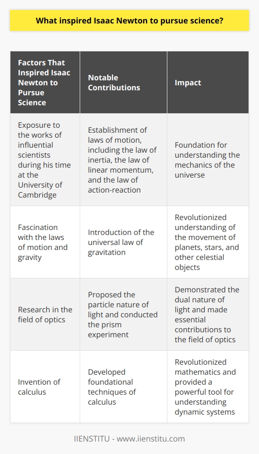 Isaac Newton's pursuit of science was inspired by various factors, particularly his exposure to the works of influential scientists during his time at the University of Cambridge. Newton's interest in science and mathematics was ignited by the contributions of scientists such as Galileo Galilei and Johannes Kepler, who were already making significant advancements in these fields.Newton's fascination with the laws of motion and gravity played a pivotal role in his decision to pursue science. During his studies, he started developing innovative ideas and concepts related to these fundamental principles. His groundbreaking research on motion led to the establishment of the laws of motion, which he elaborated on in his renowned book, Philosophia Naturalis Principia Mathematica. This comprehensive framework included laws such as the law of inertia, the law of linear momentum, and the law of action-reaction. These laws laid the foundation for understanding the mechanics of the universe.Among Newton's notable contributions was his introduction of the universal law of gravitation. This law stated that all bodies of mass attract each other and behave according to the principles of gravity. By proposing this law, Newton provided a compelling explanation for the movement of planets, stars, and other celestial objects, revolutionizing our understanding of the cosmos.Newton also conducted significant research in the field of optics, specifically studying light. He hypothesized that light consisted of particles, which we now know as photons. Additionally, he conducted an elegant experiment that involved passing light through a prism, leading to the discovery that light refracts and separates into its component colors. This groundbreaking experiment demonstrated the dual nature of light, an essential contribution to the field of optics.Furthermore, Newton's invention of calculus marks one of his most enduring contributions to mathematics. Calculus is a branch of mathematics that focuses on the study of rates of change and continuous motion. Newton developed foundational techniques of calculus, which are still widely used in various scientific and engineering domains. He employed calculus to model the intricate movements of planets and celestial bodies, offering a new way to understand and explain natural phenomena.In conclusion, Isaac Newton's interest in science was initially influenced by the works of prominent scientists like Galileo Galilei and Johannes Kepler during his time at the University of Cambridge. Newton's profound curiosity about the laws of motion, gravity, and light led him to develop groundbreaking theories and conduct innovative experiments. Additionally, his invention of calculus revolutionized mathematics and provided a powerful tool for understanding dynamic systems. The impact of Newton's contributions continues to shape and advance our understanding of the natural world today.