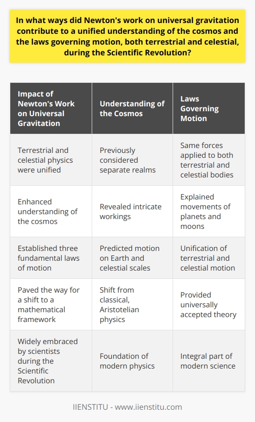 Newton's work on universal gravitation had a significant impact on our understanding of the cosmos and the laws governing motion during the Scientific Revolution. His concept of universal gravitation, which states that every object in the universe attracts every other object with a force based on their masses and distance between them, fundamentally changed the way scientists viewed the universe.Firstly, Newton's contribution to our understanding of the cosmos was immense. By proposing the law of universal gravitation, he unified the previously separate realms of terrestrial and celestial physics. Before Newton, terrestrial and celestial motion were considered to be governed by different rules. However, Newton's insight revealed that the same forces that govern motion on Earth also apply to celestial bodies. This realization greatly enhanced our understanding of the cosmos and its intricate workings.Moreover, Newton's work had a profound effect on the laws governing motion, on both terrestrial and celestial scales. Newton established the three fundamental laws of motion, which describe how objects move. These laws, known as Newton's laws, perfectly explained the motion of objects on Earth, as well as predicting the movements of planets and their moons. This unification of terrestrial and celestial motion under a single set of laws was a groundbreaking development during the Scientific Revolution.Newton's theories played a crucial role in the overall Scientific Revolution. This revolution witnessed a shift from classical, Aristotelian physics to a new, mathematical framework. Newton's work paved the way for this change by providing a universally accepted theory of the physical universe. His ideas were widely embraced by scientists at the time and still form the foundation of modern physics.In conclusion, Newton's work on universal gravitation revolutionized our understanding of the cosmos and the laws governing motion during the Scientific Revolution. His ability to perceive a grand, unifying structure underlying the various phenomena of the universe was remarkable. Newton's theories continue to be an integral part of modern science, and his contributions have left an indelible mark on our understanding of the physical world.