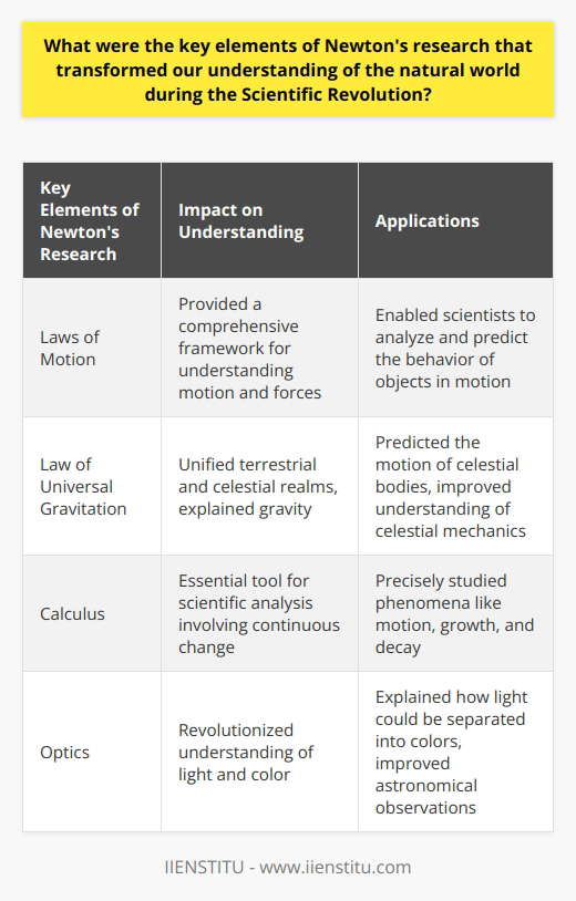 Newton's Contributions to the Scientific RevolutionIsaac Newton's groundbreaking research during the Scientific Revolution significantly transformed our understanding of the natural world. His discoveries and inventions in different fields of science revolutionized the way we perceive and explain various phenomena. Newton's key elements of research emphasized the laws of motion, universal gravitation, calculus, and optics.Newton's three laws of motion are fundamental principles that provided a comprehensive framework for understanding the relationship between motion and the forces acting on an object. The first law of motion, known as the law of inertia, states that an object at rest will remain at rest, and an object in motion will continue moving in a straight line at a constant velocity unless acted upon by an external force. This law challenged prevailing beliefs and paved the way for a new understanding of motion.The second law of motion introduced the concept of force and how it affects an object's acceleration. It states that the net force acting on an object is equal to the product of its mass and acceleration. This equation became a cornerstone of classical mechanics and enabled scientists to quantitatively analyze and predict the behavior of objects in motion.Newton's third law of motion highlighted the intrinsic relationship between action and reaction. According to this law, for every action, there is an equal and opposite reaction. This principle elucidated the underlying symmetrical nature of nature and further enhanced our understanding of the fundamental forces that govern motion.In addition to his work on motion, Newton's law of universal gravitation revolutionized our understanding of celestial mechanics. By formulating a mathematical equation that describes the gravitational attraction between any two objects, Newton unified the terrestrial and celestial realms. His law stated that every particle in the universe attracts every other particle with a force proportional to their masses and inversely proportional to the square of their distance. This discovery not only explained why objects fall to the ground but also accurately predicted the motion of celestial bodies, including planets and moons.Newton's invention of calculus was a breakthrough in mathematics that proved to be an essential tool for scientific analysis. Calculus enabled scientists to study phenomena involving continuous change, such as motion, growth, and decay, with unprecedented precision. By providing a systematic method for calculating rates of change and solving complex mathematical problems, calculus became an invaluable asset across various scientific disciplines.Within the realm of optics, Newton's experiments and discoveries had a profound impact on our understanding of light and color. Through his work on the decomposition of white light, Newton demonstrated that light could be separated into its constituent colors, forming a spectrum. He also revealed that an object's color arises from its selective absorption, transmission, and reflection of different wavelengths of light. Newton's creation of the reflecting telescope improved astronomical observations by employing mirrors to gather and focus light, enabling scientists to explore the celestial world more profoundly.In conclusion, Isaac Newton's research during the Scientific Revolution revolutionized our understanding of the natural world through his contributions to the laws of motion, universal gravitation, calculus, and optics. His discoveries provided a solid foundation for modern science, unifying various branches of inquiry and offering innovative tools to explore and explain the universe. Newton's extraordinary intellect and groundbreaking work established him as one of the most influential figures in the history of science.