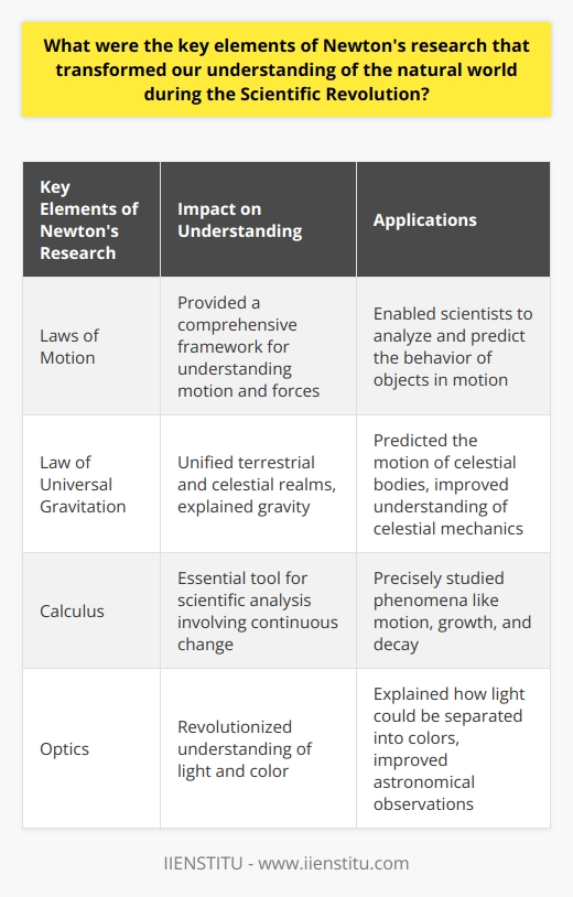 Newton's Contributions to the Scientific RevolutionIsaac Newton's groundbreaking research during the Scientific Revolution significantly transformed our understanding of the natural world. His discoveries and inventions in different fields of science revolutionized the way we perceive and explain various phenomena. Newton's key elements of research emphasized the laws of motion, universal gravitation, calculus, and optics.Newton's three laws of motion are fundamental principles that provided a comprehensive framework for understanding the relationship between motion and the forces acting on an object. The first law of motion, known as the law of inertia, states that an object at rest will remain at rest, and an object in motion will continue moving in a straight line at a constant velocity unless acted upon by an external force. This law challenged prevailing beliefs and paved the way for a new understanding of motion.The second law of motion introduced the concept of force and how it affects an object's acceleration. It states that the net force acting on an object is equal to the product of its mass and acceleration. This equation became a cornerstone of classical mechanics and enabled scientists to quantitatively analyze and predict the behavior of objects in motion.Newton's third law of motion highlighted the intrinsic relationship between action and reaction. According to this law, for every action, there is an equal and opposite reaction. This principle elucidated the underlying symmetrical nature of nature and further enhanced our understanding of the fundamental forces that govern motion.In addition to his work on motion, Newton's law of universal gravitation revolutionized our understanding of celestial mechanics. By formulating a mathematical equation that describes the gravitational attraction between any two objects, Newton unified the terrestrial and celestial realms. His law stated that every particle in the universe attracts every other particle with a force proportional to their masses and inversely proportional to the square of their distance. This discovery not only explained why objects fall to the ground but also accurately predicted the motion of celestial bodies, including planets and moons.Newton's invention of calculus was a breakthrough in mathematics that proved to be an essential tool for scientific analysis. Calculus enabled scientists to study phenomena involving continuous change, such as motion, growth, and decay, with unprecedented precision. By providing a systematic method for calculating rates of change and solving complex mathematical problems, calculus became an invaluable asset across various scientific disciplines.Within the realm of optics, Newton's experiments and discoveries had a profound impact on our understanding of light and color. Through his work on the decomposition of white light, Newton demonstrated that light could be separated into its constituent colors, forming a spectrum. He also revealed that an object's color arises from its selective absorption, transmission, and reflection of different wavelengths of light. Newton's creation of the reflecting telescope improved astronomical observations by employing mirrors to gather and focus light, enabling scientists to explore the celestial world more profoundly.In conclusion, Isaac Newton's research during the Scientific Revolution revolutionized our understanding of the natural world through his contributions to the laws of motion, universal gravitation, calculus, and optics. His discoveries provided a solid foundation for modern science, unifying various branches of inquiry and offering innovative tools to explore and explain the universe. Newton's extraordinary intellect and groundbreaking work established him as one of the most influential figures in the history of science.