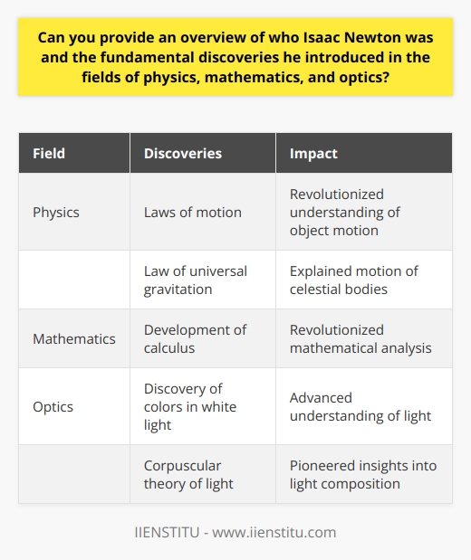 Isaac Newton, born in 1643 in Woolsthorpe, Lincolnshire, was a renowned English mathematician, physicist, and astronomer. He is best known for his fundamental discoveries in the fields of physics, mathematics, and optics, which had a profound impact on the scientific revolution.In the field of physics, Newton introduced the laws of motion, which revolutionized our understanding of how objects move. His three laws – the law of inertia, the relationship between force and acceleration, and the principle of action and reaction – provided a solid framework for understanding and predicting the behavior of objects in motion. These laws are still the basis of classical mechanics today.Moreover, Newton's law of universal gravitation was another groundbreaking discovery. He proposed that every object in the universe attracts every other object with a force that depends on their masses and the distance between them. This law explained the motion of celestial bodies and helped explain phenomena such as the tides. Newton's laws of motion and universal gravitation formed the basis for our understanding of the physical world and are still widely used today.In the field of mathematics, Newton's development of calculus revolutionized the discipline. Calculus is a branch of mathematics that deals with the study of change and motion. Through the use of derivatives and integrals, calculus allows us to analyze and solve problems involving rates of change and area under curves. This mathematical framework has countless applications in various fields, such as physics, engineering, and economics, making it an indispensable tool in modern mathematics.In the realm of optics, Newton conducted extensive research on the properties of light. He discovered that white light is composed of various colors and can be separated into its constituent colors using a prism. Newton also proposed a corpuscular theory of light, suggesting that light consists of particles called corpuscles. Although this theory was eventually replaced by the wave theory of light, Newton's insights were pivotal in advancing our understanding of light and laid the groundwork for future discoveries in optics.In summary, Isaac Newton was an exceptional figure who made significant contributions to physics, mathematics, and optics. His laws of motion and universal gravitation transformed our understanding of the physical world, while his development of calculus revolutionized mathematics. His research on optics provided crucial insights into the nature of light. Newton's work continues to be a cornerstone of science, shaping our understanding of the natural world today.