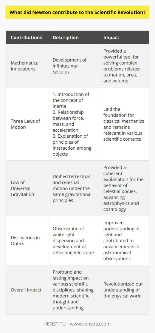 Sir Isaac Newton made significant contributions to the Scientific Revolution, revolutionizing our understanding of the physical world. His mathematical innovations, including the development of infinitesimal calculus, provided scientists with a powerful tool for solving complex problems related to motion, area, and volume. Newton's three laws of motion laid the foundation for classical mechanics, introducing the concept of inertia, establishing the relationship between force, mass, and acceleration, and explaining the principles of interaction among objects. These laws have been applied in various scientific contexts and are still relevant today.One of Newton's most famous contributions was his law of universal gravitation, which unified terrestrial and celestial motion under the same gravitational principles. This groundbreaking concept provided a coherent explanation for the behavior of celestial bodies and propelled advancements in astrophysics and cosmology.In addition to his work on motion and gravitation, Newton also made significant discoveries in optics. He observed that white light is composed of multiple colors through the dispersion of light via a prism. Newton's development of the reflecting telescope greatly improved astronomical observations, contributing to our understanding of the universe.Overall, Newton's contributions to the Scientific Revolution had a profound and lasting impact on various scientific disciplines. His ideas and discoveries continue to shape modern scientific thought and understanding.