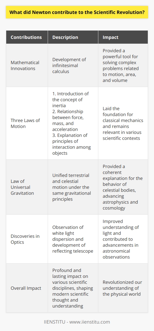Sir Isaac Newton made significant contributions to the Scientific Revolution, revolutionizing our understanding of the physical world. His mathematical innovations, including the development of infinitesimal calculus, provided scientists with a powerful tool for solving complex problems related to motion, area, and volume. Newton's three laws of motion laid the foundation for classical mechanics, introducing the concept of inertia, establishing the relationship between force, mass, and acceleration, and explaining the principles of interaction among objects. These laws have been applied in various scientific contexts and are still relevant today.One of Newton's most famous contributions was his law of universal gravitation, which unified terrestrial and celestial motion under the same gravitational principles. This groundbreaking concept provided a coherent explanation for the behavior of celestial bodies and propelled advancements in astrophysics and cosmology.In addition to his work on motion and gravitation, Newton also made significant discoveries in optics. He observed that white light is composed of multiple colors through the dispersion of light via a prism. Newton's development of the reflecting telescope greatly improved astronomical observations, contributing to our understanding of the universe.Overall, Newton's contributions to the Scientific Revolution had a profound and lasting impact on various scientific disciplines. His ideas and discoveries continue to shape modern scientific thought and understanding.