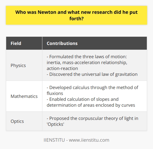 Sir Isaac Newton was a renowned English mathematician, physicist, and astronomer born in 1642. His contributions to various fields of study have established him as one of the most influential scientists in history.Newton's most notable research revolves around his formulation of the three laws of motion, which established the foundation of classical mechanics. The first law, known as the law of inertia, states that an object at rest will remain at rest, while an object in motion will continue moving with a constant velocity unless acted upon by an external force. The second law describes the relationship between an object's mass, acceleration, and the net force applied. The third law states that every action has an equal and opposite reaction.Another significant breakthrough by Newton was the discovery of the universal law of gravitation. This law states that all objects in the universe exert a gravitational force on each other, which is proportional to the product of their masses and inversely proportional to the square of the distance between them. In simpler terms, objects with larger masses have a stronger gravitational pull, while the gravitational force weakens as the objects move farther apart.In addition to his contributions to physics, Newton played a vital role in the development of calculus, a crucial branch of mathematics. He devised the method of fluxions, which paved the way for infinitesimal calculus and enabled the calculation of slopes on curves and the determination of areas enclosed by curves. His work in calculus provided engineers and scientists with essential tools to solve complex problems.Newton also conducted significant research in optics and the nature of light. In his book 'Opticks,' he proposed the corpuscular theory of light, suggesting that light consists of particles, called corpuscles. Although this theory was later overshadowed by the wave theory of light, Newton's recognition of light's particle-like properties laid the groundwork for the modern understanding of light as both a wave and a particle.To summarize, Sir Isaac Newton's groundbreaking research contributed immensely to numerous scientific fields, including classical mechanics, mathematics, and optics. His work continues to shape scientific discoveries and understanding to this day, serving as the basis for centuries of advancements and breakthroughs.
