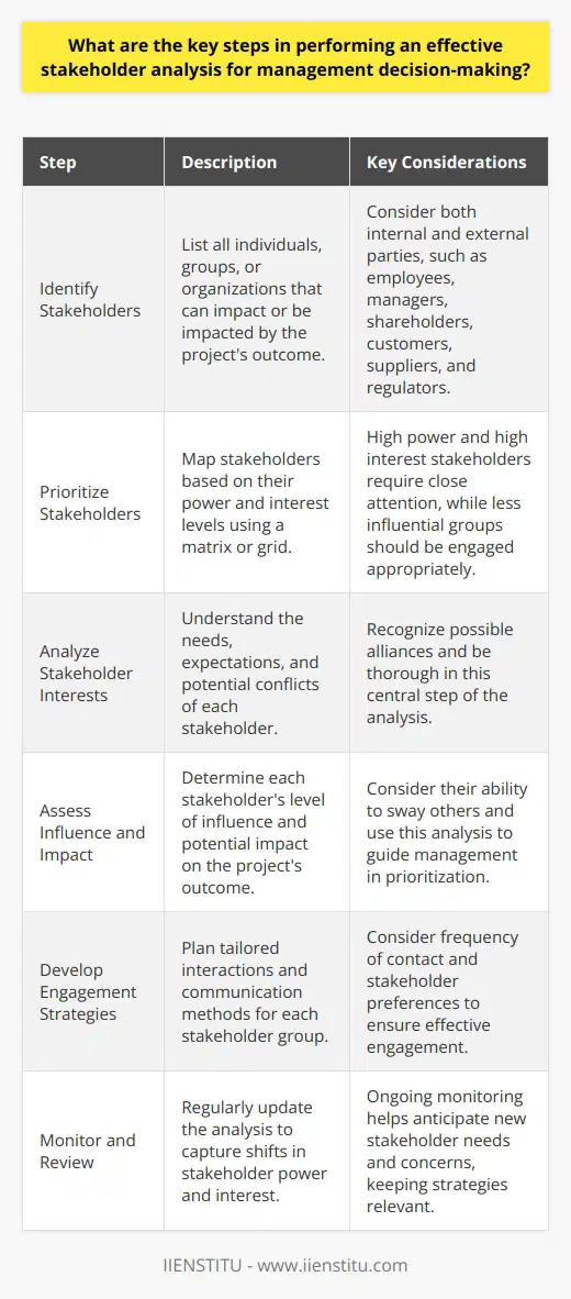Understand Stakeholder Analysis Stakeholder analysis is a vital tool. It aids in identifying key players. These players can influence or hold influence over a projects outcome. This process helps inform management strategies. Stakeholder analysis is not simple. It demands careful planning and execution. Following specific steps ensures effectiveness. It facilitates making informed decisions. Identify Stakeholders Begin with listing stakeholders. Anyone with project impact or interest counts. Consider internal and external parties. Employees, managers, and shareholders are typical examples. So are customers, suppliers, and regulators. Think broad. Miss no potential influencers. Prioritize Stakeholders Not all stakeholders are equal. Their power and interest levels vary. Map stakeholders based on these attributes. Use a simple matrix or grid. High power and high interest stakeholders need close attention. They are key to successful management decision-making. Less influential groups should not be ignored. Engage them appropriately. Analyze Stakeholder Interests What do stakeholders want? Understand their needs and expectations. Each stakeholder has unique interests. Recognize potential conflicts. Anticipate possible alliances. Be thorough here. This step is central to effective analysis. Assess Influence and Impact Determine each stakeholders level of influence. How might they affect the outcome? Consider their ability to sway others. Assess the impact. What does this mean for the project? Influence and impact analysis guides management in prioritization. Develop Engagement Strategies Plan interactions with stakeholders. Tailor communication. Each group may require different approaches. Develop a strategy for effective engagement. Consider frequency of contact. Factor in methods of communication. Make it fit the stakeholders preferences. Document and Communicate Record your findings. Create detailed stakeholder profiles. Share this information with relevant team members. Transparency ensures everyone understands stakeholder dynamics. This aids in unified decision-making. Monitor and Review Stakeholder positions can change. Monitor shifts in power and interest. Update your analysis regularly. This keeps strategies relevant. It also anticipates new stakeholder needs and concerns. Stakeholder analysis is not a one-time activity. It demands ongoing attention. It helps management to make well-informed decisions. This process aligns project objectives with stakeholder expectations. It lays a foundation for successful project execution.