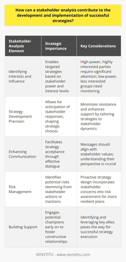 Understanding Stakeholder Analysis Stakeholder analysis  plays a pivotal role in strategic management. It maps out key parties interests. This process involves identifying individuals, groups, or organizations. They can affect or receive effects from a project. Stakeholder analysis aids in comprehending these dynamics. It results in more informed, effective strategies. Identifying Interests and Influence One must first pinpoint stakeholders. After identification, understand their power and interest levels. High-power, highly interested parties demand significant attention. Low-power, less interested groups require monitoring. Strategies can evolve from this nuanced understanding. Strategy Development Precision Strategies become targeted with stakeholder analysis. It provides a lens through which to anticipate responses. Anticipated reactions shape strategic choices—minimizing resistance, enhancing support. Enhancing Communication Effective strategies depend on communication. Tailored messages resonate with different stakeholder groups. Understand their values; align communication accordingly. Effective dialogue facilitates strategy acceptance. Risk Management Risks stem from stakeholder actions or inactions. Awareness allows for proactive strategy design. Stakeholders concerns become part of the strategic risk assessment. The result: more robust, resilient plans. Allocating Resources Wisely Resources are limited. Stakeholder analysis guides their allocation. Direct resources to actions that influence key stakeholders. Maximize impact; optimize outcomes. Building Support Support is critical for strategy execution. Stakeholder analysis identifies potential champions. Engaging these allies early on fosters constructive relationships. Their support paves the way for strategy success. Monitoring and Feedback Integration Stakeholder analysis is not a one-off activity. Continuous monitoring captures shifts in the stakeholder landscape. Feedback loops allow for dynamic strategy adaptation. Stay responsive; adjust strategies as stakeholder attitudes evolve. The Lasting Impact of Stakeholder Analysis Strategies crafted with stakeholder analysis foresee challenges. They leverage stakeholder strengths. When done well, analysis transcends individual projects. It builds a foundation for lasting organizational strategy. This approach underpins successful strategic implementation. Stakeholder analysis turns potential obstacles into pathways for success.