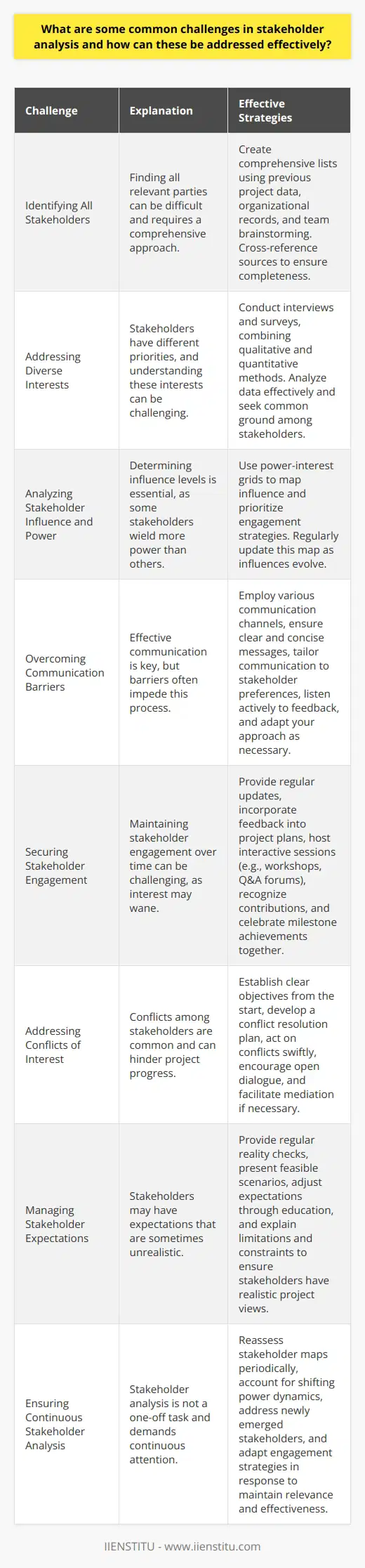 Identifying All Stakeholders Stakeholder analysis  begins with identification. You must find all relevant parties. To address this, create comprehensive lists. Use previous project data, organizational records, and team brainstorming.  Cross-reference  sources to ensure completeness. This makes the identification process robust. Addressing Diverse Interests Stakeholders have different priorities. Understanding these interests often proves challenging. Access better outcomes by conducting interviews. Surveys also help. Combine qualitative and quantitative methods. Analyze data effectively. Seek common ground among stakeholders. This ensures you cater to a broad spectrum of interests. Analyzing Stakeholder Influence and Power Determining influence levels is essential. Some stakeholders wield more power than others. Use power-interest grids to map influence. This visual tool aids in prioritizing engagement strategies. Regular updates to this map are critical. Influences evolve. Your analysis must evolve as well. Overcoming Communication Barriers Effective communication is key. Barriers often impede this. To overcome this, employ various communication channels. Ensure messages are clear and concise. Tailor communication to fit stakeholder preferences. Listen actively to feedback. Adapt your approach as necessary. This will promote better understanding and collaboration. Securing Stakeholder Engagement Stakeholder engagement poses significant challenges. Interest may wane over time. Maintain engagement by providing regular updates. Incorporate their feedback into project plans. Host interactive sessions. These can include workshops or Q&A forums. Recognize their contributions. Celebrate milestone achievements together. This fosters a sense of ownership and continued interest. Addressing Conflicts of Interest Conflicts among stakeholders are common. Transparent processes mitigate such conflicts. Establish clear objectives from the start. Develop a conflict resolution plan. Act on conflicts swiftly. Encourage open dialogue among stakeholders. Facilitate mediation if necessary. This approach helps in maintaining a focus on common goals. Managing Stakeholder Expectations Stakeholders have expectations. They can be unrealistic at times. Address this through regular reality checks. Provide clear project updates. Present feasible scenarios, not over-optimistic forecasts. Adjust expectations through education. Explain limitations and constraints. This alignment ensures stakeholders have realistic project views. Ensuring Continuous Stakeholder Analysis Stakeholder analysis is not a one-off task. It demands continuous attention. Reassess stakeholder maps periodically. Account for shifting power dynamics. Address newly emerged stakeholders. Adapt engagement strategies in response. This commitment to ongoing analysis ensures your approach remains relevant and effective. In conclusion, stakeholder analysis encounters multiple challenges. Tackle these effectively through methodical practices. Employ diverse data collection methods. Use tools to map stakeholder power. Communicate with clarity and purpose. Engage stakeholders actively. Manage conflicts and expectations with transparency. Commit to continuous analysis. These strategies support effective stakeholder analysis, pivotal for project success.