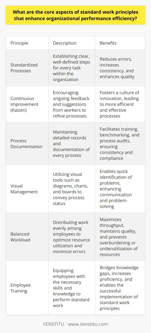 Core Aspects of Standard Work Principles Organizational performance hinges on efficiency. Within this realm, standard work principles stand paramount. They ensure consistency, quality, and productivity. Here are key facets contributing to elevated performance. Standardized Processes Clarity guides action.  Organizations must establish clear processes. They define steps in every task. Workers understand expectations. This leads to fewer errors. Continuous Improvement Performance thrives on refinement.  Kaizen , or continuous improvement, exemplifies this. Companies should encourage ongoing feedback. Workers suggest enhancements. Processes evolve for efficiency. Process Documentation Records hold facts. Every process needs documentation. These documents guide training. They help benchmarking. Process audits rely on them.  Visual Management Sight simplifies communication. Visual tools convey status instantly. Think diagrams, charts, and boards. They reveal process health at a glance. Workers spot problems faster. Balanced Workload Efficiency means balanced workloads. Overburdening leads to errors. Underutilization wastes resources. Smart work distribution maximizes throughput. It maintains quality. Employee Training Knowledge empowers employees. Training equips them with skills. It bridges knowledge gaps. Standard work becomes achievable. Proficiency grows across the board. Timely Updates Change is inevitable. Standard work must adapt. Timely updates to processes matter. They incorporate new best practices. They reflect current conditions. Impact on Organizational Efficiency Error Reduction Standard work minimizes mistakes. Fewer errors save time. They conserve resources. Time Savings Process consistency accelerates workflows. Employees know their tasks well. Operations become seamless. Resource Optimization Resource use becomes more effective. Standard work identifies the necessary resources. Waste diminishes. Increased Productivity When workers follow set procedures, output rises. Processes flow without interruption. Improved Morale Understanding roles clarifies duties. Workers feel more competent. Satisfaction grows. Enhanced Quality Consistent steps produce uniform quality. Customers receive reliable products. Better Scalability Standardized operations adapt more easily. Expansion becomes manageable. In sum, standard work principles create strong efficiency foundations. Better processes yield better performance. Organizations embracing these concepts stand to excel.
