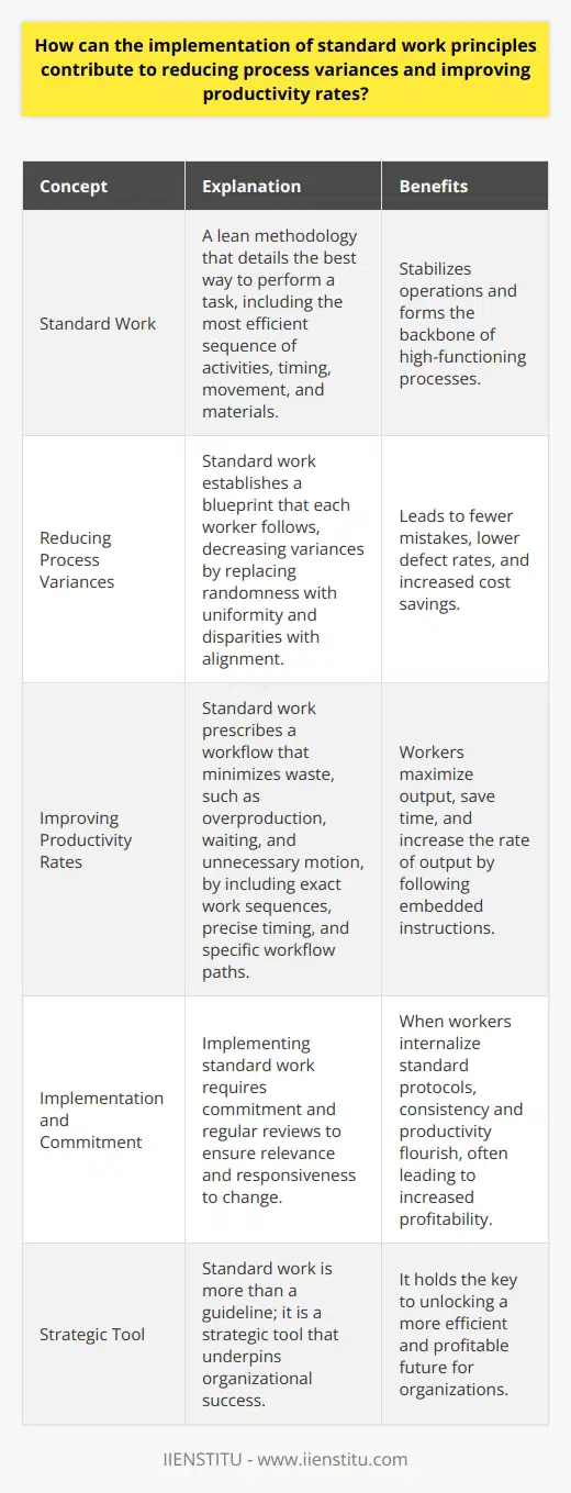 The Role of Standard Work in Process Optimization Understanding Standard Work Standard work embodies a core principle. It drives lean methodologies. Organizations adopt it to stabilize operations. It forms the backbone of any high-functioning process. Standard work details the best way to perform a task. It outlines the most efficient sequence of activities. Timing, movement, and materials also find mention. Reducing Process Variances Variances threaten process consistency. They erode the foundations of productivity. When ignored, they grow pervasive. Standard work counteracts this. It establishes a blueprint. Each worker follows this blueprint. In doing so, variances decrease. How? Because uniformity replaces randomness. Alignment supersedes disparities. Each process stage becomes predictable. Workflows undergo inspection and adaptation. Feedback helps refine standard work practices. Continuous improvement becomes tangible. Organizations witness fewer mistakes. Defect rates drop. Cost savings rise. The cumulative effect is notable. Improving Productivity Rates Productivity hinges on efficiency. Efficiency depends on reducing waste. Waste comes in many forms. Overproduction, waiting, and unnecessary motion are a few examples. Standard work confronts these head-on. It prescribes a workflow that minimizes waste. A well-detailed standard work protocol includes: - Exact work sequences - Precise timing - Specific workflow paths In adhering to these, workers maximize their output. They need not guess their next step. Embedded instructions guide them. This saves time. It increases the rate of output. Closing Thoughts Implementing standard work is not a one-off exercise. It demands commitment. Regular reviews ensure relevance. Response to change is vital. When workers internalize standard protocols, consistency blossoms. Productivity flourishes. Profitability often follows. In conclusion, standard work is more than a guideline. It is a strategic tool. It underpins organizational success. It holds the key to unlocking a more efficient, profitable future.