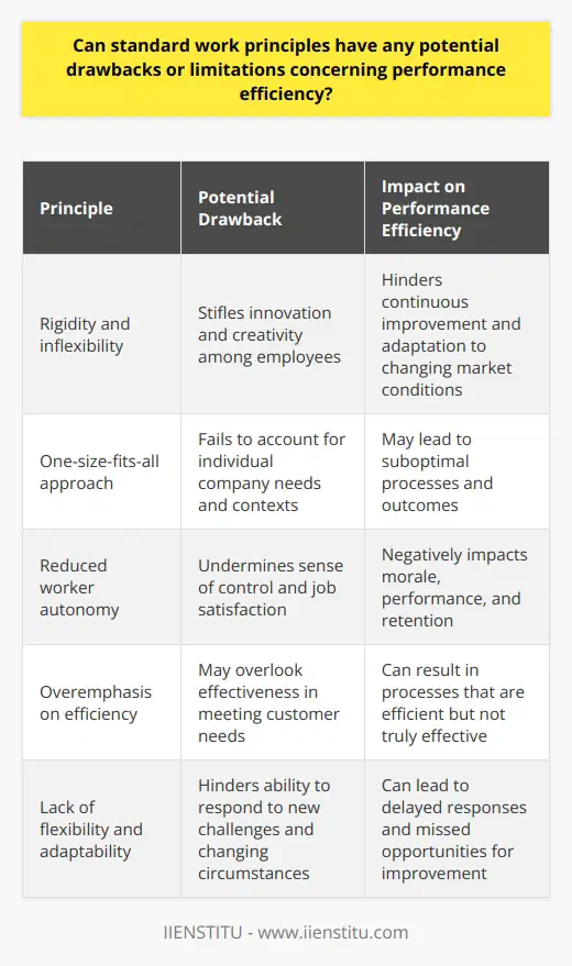 Standard Work Principles and Performance Efficiency Understanding Standard Work Standard work forms the backbone of many industries. It offers a framework for consistency. Implementing its principles aims to optimize efficiency. However, even well-established systems exhibit shortcomings. Standard work is no exception. The Essence of Standard Work Standard work hinges on predictability and uniformity. Repetition of proven practices leads to efficiency. These practices empower workers with clear expectations. They outline the tasks, sequence, and time for each activity. Thus, they ensure consistent results. Potential Downsides of Inflexibility Rigidity stifles innovation.  Standard work emphasizes following the script. Deviations are seldom welcome. This can dampen the drive to innovate. Employees might feel their creativity is unwelcome. Therein lies a barrier to improvement. Circumstances dictate applicability.  No system fits all scenarios. Changes in market conditions often call for agility. Rigid adherence to standard work overlooks this need. It may delay the companys response to new challenges. One-Size-Fits-All Approach Limitations Companies differ. So do their needs. What works for one may fail for another. Standard work takes little account of this individuality. Thus, it may not always align perfectly with specific company contexts. Impact on Worker Autonomy and Morale Workers need a sense of control.  Strict procedures can undermine this need. They might feel micromanaged. Reduced autonomy can lower morale and job satisfaction. These factors can negatively influence performance and retention. Efficiency vs. Effectiveness Efficiency does not guarantee effectiveness.  Standard work often prioritizes efficiency. Yet, this does not always lead to effective outcomes. Meeting the real needs of customers takes more than just efficiency. The Balance Between Standardization and Flexibility The goal should not be to forsake standard work. Rather, it is to balance it with flexibility. Companies need both stable processes and the ability to innovate. This balance can drive sustainable performance. - A focus on continuous improvement is key. - Workers should have a voice in their work processes. - Regular reviews of procedures can identify needed adaptations. In Conclusion Standard work principles have limitations. Not every principle suits every situation. Adaptation and flexibility are crucial. They can help overcome the inherent constraints of standard work. Thus, they ensure that performance efficiency remains dynamic, not just static.